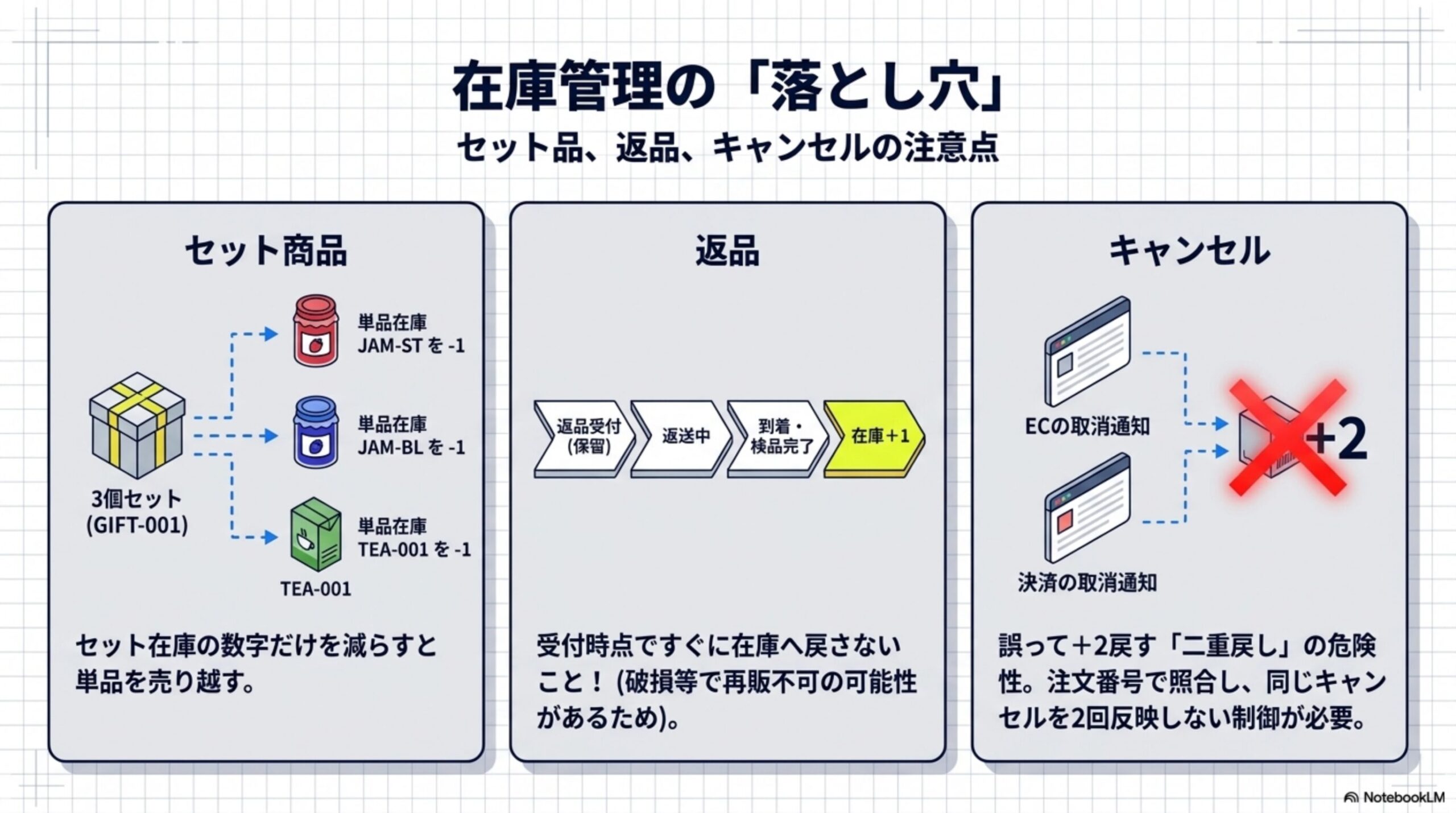 在庫管理の落とし穴：セット品、返品、キャンセルの注意点。セット商品：3個セット(GIFT-001)が売れたら構成する単品在庫JAM-ST・JAM-BL・TEA-001をそれぞれ-1する、セット在庫の数字だけ減らすと単品を売り越す。返品：返品受付→返送中→到着・検品完了で在庫+1、受付時点ですぐ在庫へ戻さない（破損等で再販不可の可能性があるため）。キャンセル：ECの取消通知と決済の取消通知を両方+2戻す二重戻しの危険性、注文番号で照合し同じキャンセルを二回反映しない制御が必要
