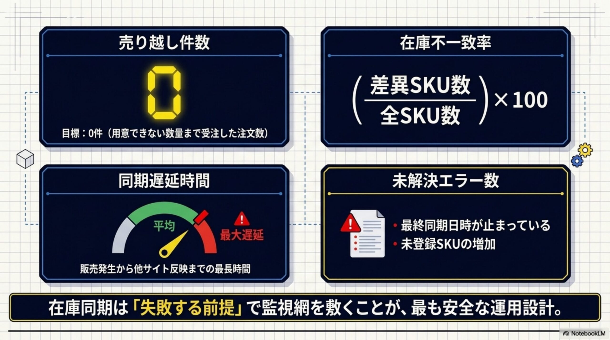 運用指標4つ。売り越し件数：用意できない数量まで受注した注文数、目標0件。在庫不一致率：差異SKU数÷全SKU数×100。同期遅延時間：販売・在庫変更発生から他サイト反映までの最長時間、平均だけでなく最大遅延も確認。未解決エラー数：最終同期日時が止まっている・未登録SKUが増えている。在庫同期は失敗する前提で監視網を敷くことが最も安全な運用設計