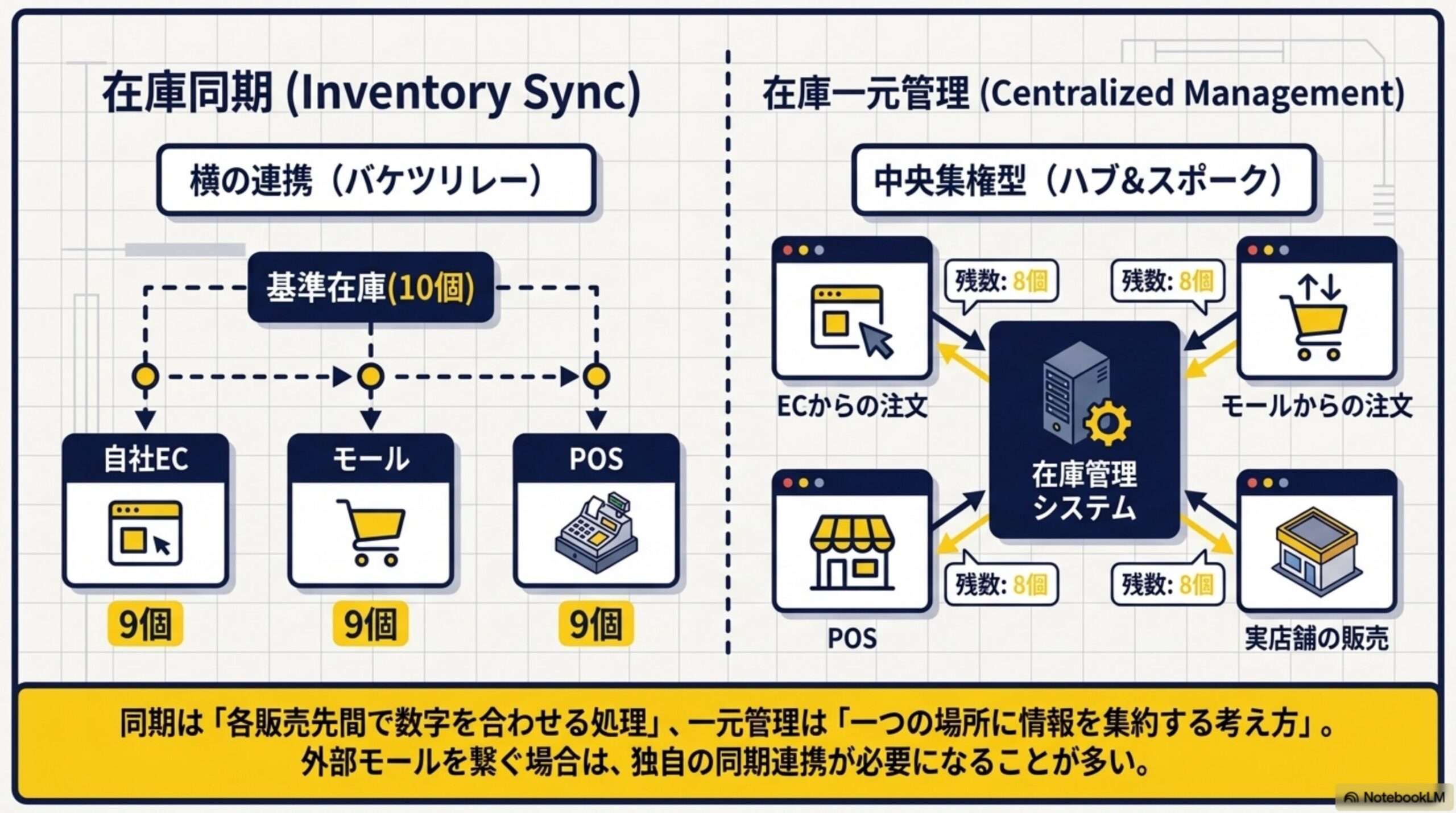 在庫同期（Inventory Sync）は横の連携（バケツリレー）：基準在庫10個を自社EC・モール・POSへそれぞれ配って各9個に更新。在庫一元管理（Centralized Management）は中央集権型（ハブ＆スポーク）：ECからの注文・モールからの注文・POS・実店舗の販売をすべて在庫管理システムへ集約し残数8個を各所へ返す。同期は各販売先間で数字を合わせる処理、一元管理は一つの場所に情報を集約する考え方。外部モールを繋ぐ場合は独自の同期連携が必要になることが多い