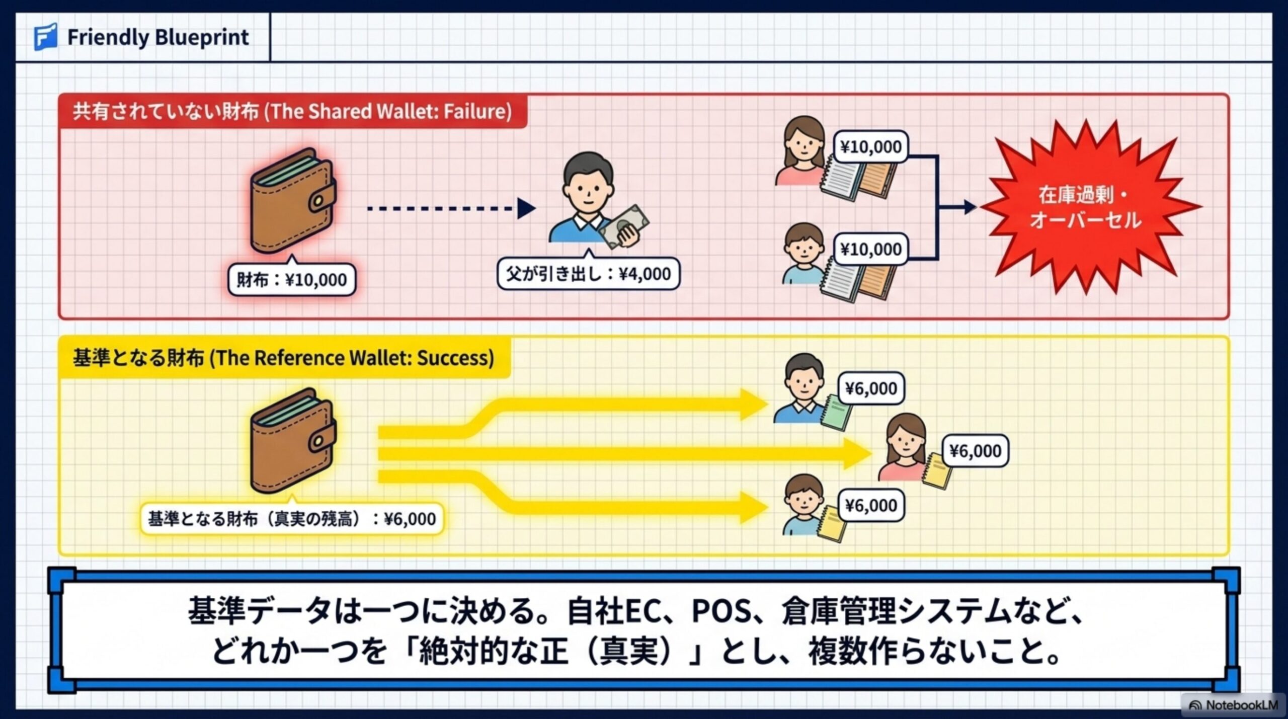 共有されていない財布（失敗）：財布1万円→父が4,000円引き出し→父母子それぞれのメモは1万円のまま→在庫過剰・オーバーセル。基準となる財布（成功）：基準となる財布（真実の残高）6,000円を父母子それぞれのメモへ反映し、全員6,000円で一致。基準データは一つに決める。自社EC、POS、倉庫管理システムなど、どれか一つを絶対的な正とし、複数作らないこと
