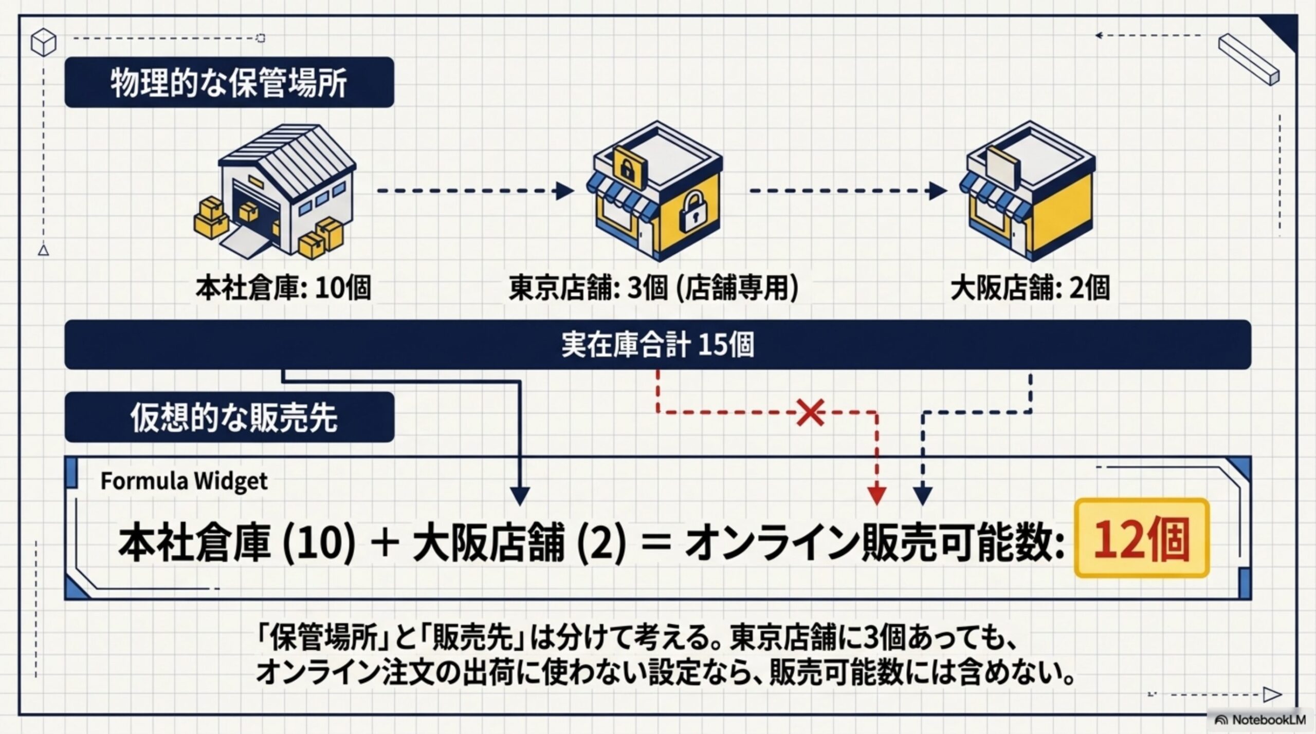 物理的な保管場所：本社倉庫10個・東京店舗3個(店舗専用)・大阪店舗2個で実在庫合計15個。仮想的な販売先：東京店舗の3個はオンライン注文の出荷に使わない設定のため除外され、本社倉庫10個＋大阪店舗2個＝オンライン販売可能数12個。保管場所と販売先は分けて考える