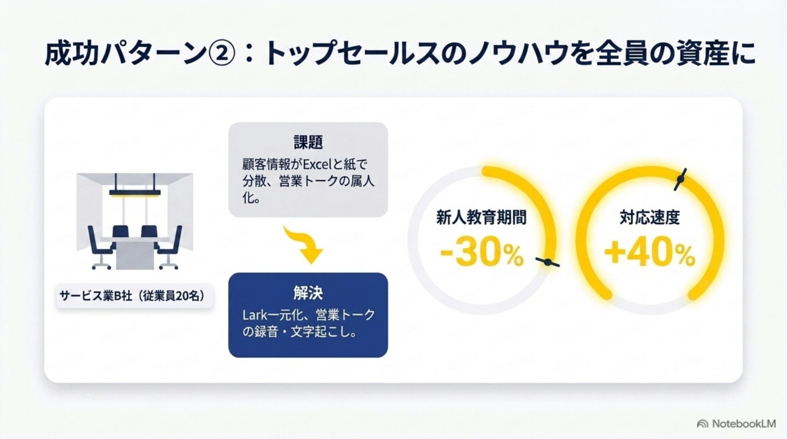 Larkで情報分散を解決する5ステップ