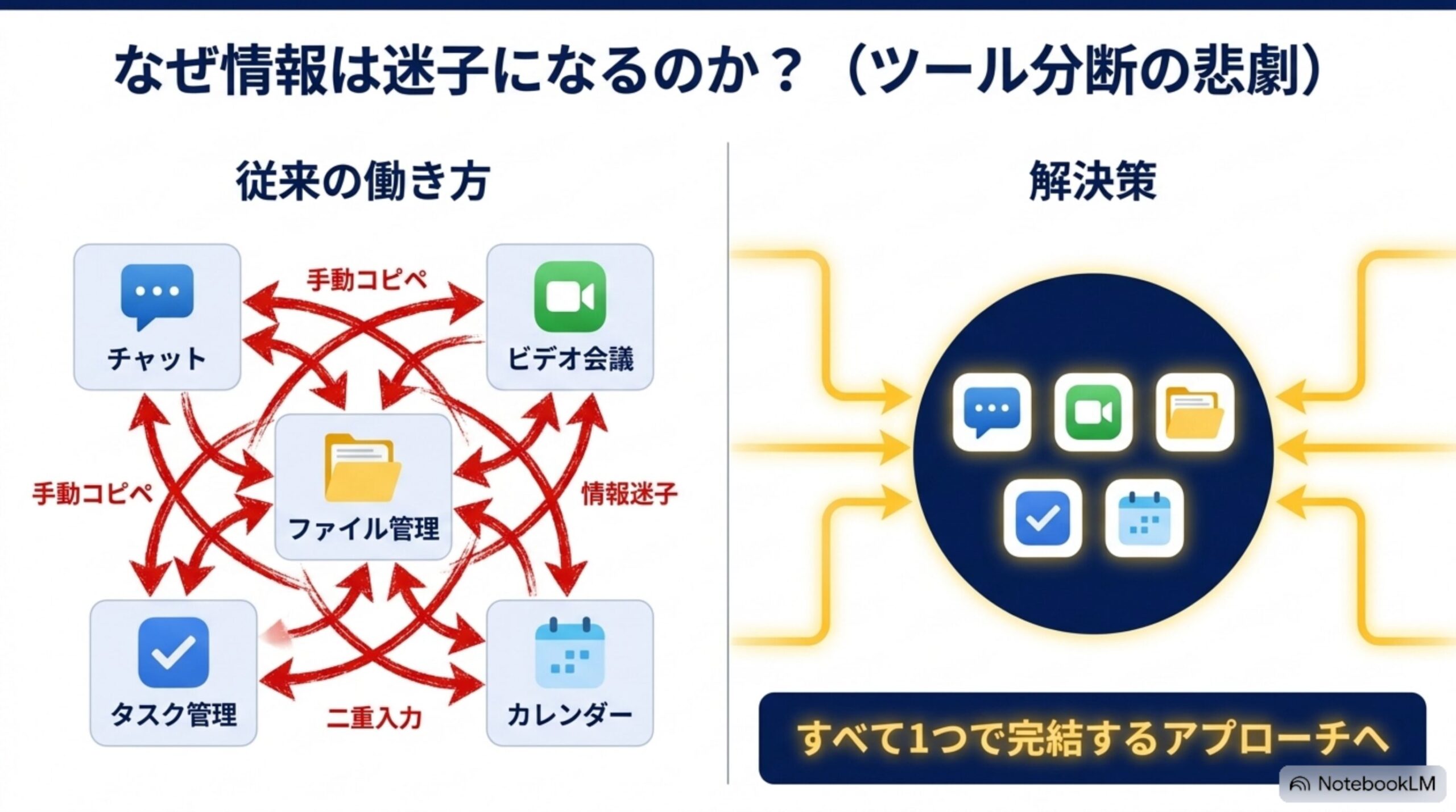 情報検索に費やす時間と年間の生産性損失