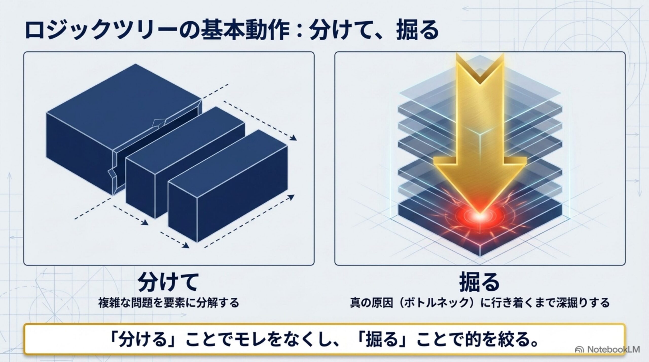 ロジックツリーの基本動作―問題を分けて真の原因まで掘る