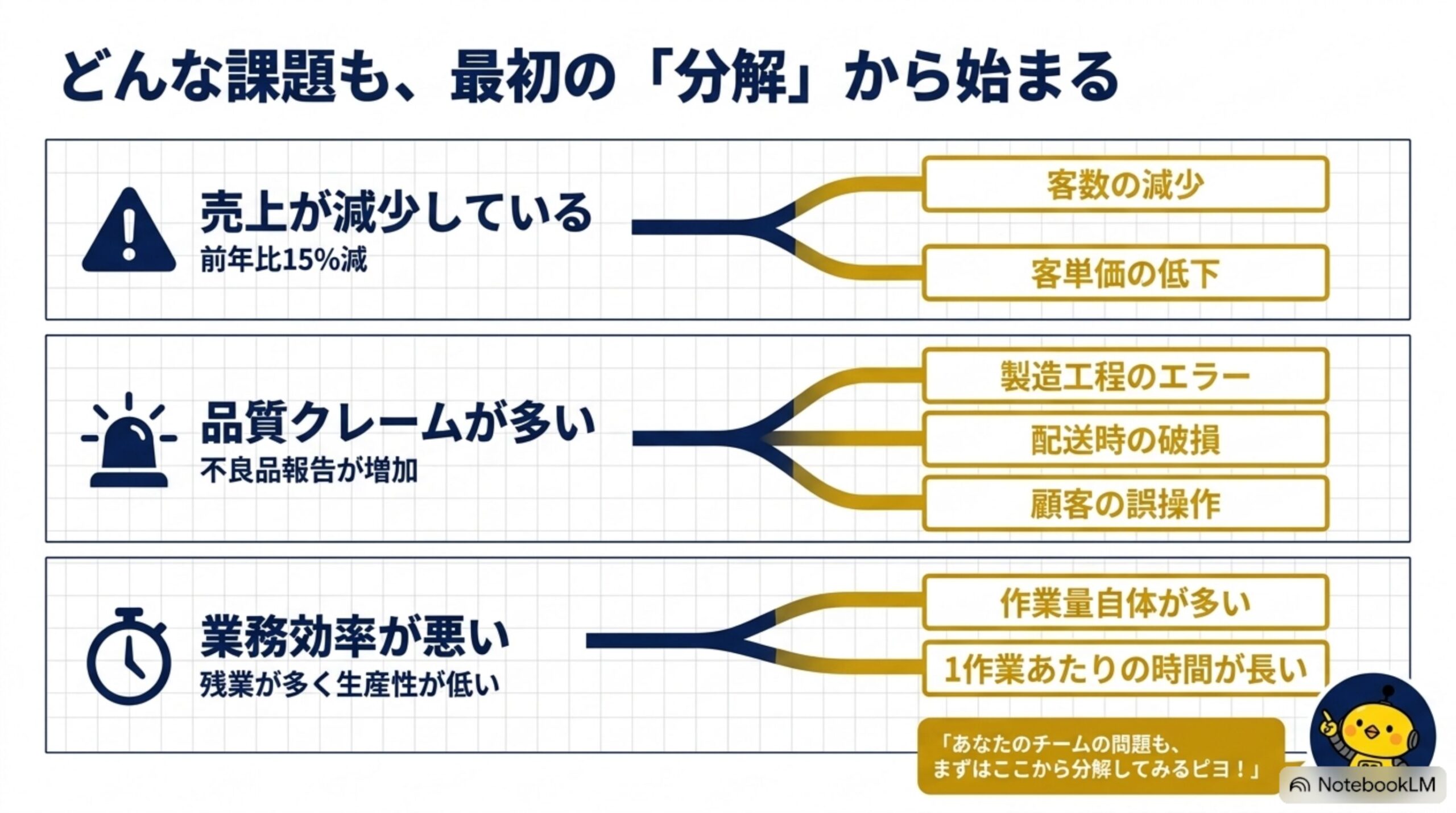 売上減少・品質クレーム・業務効率低下を分解するロジックツリー例