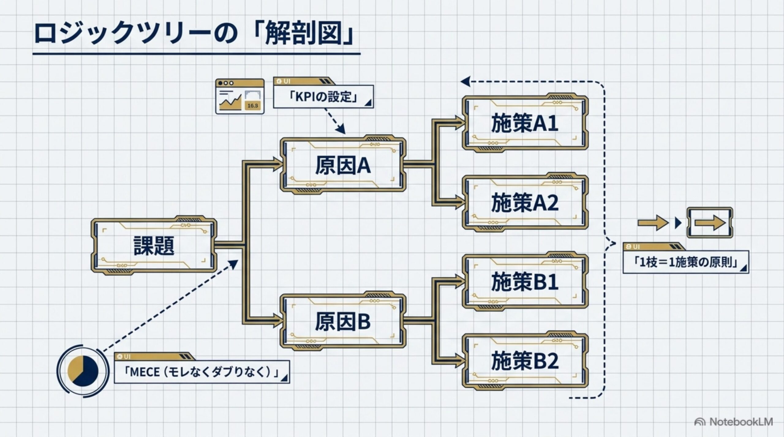課題から原因・施策・KPIへ分解するロジックツリーの解剖図