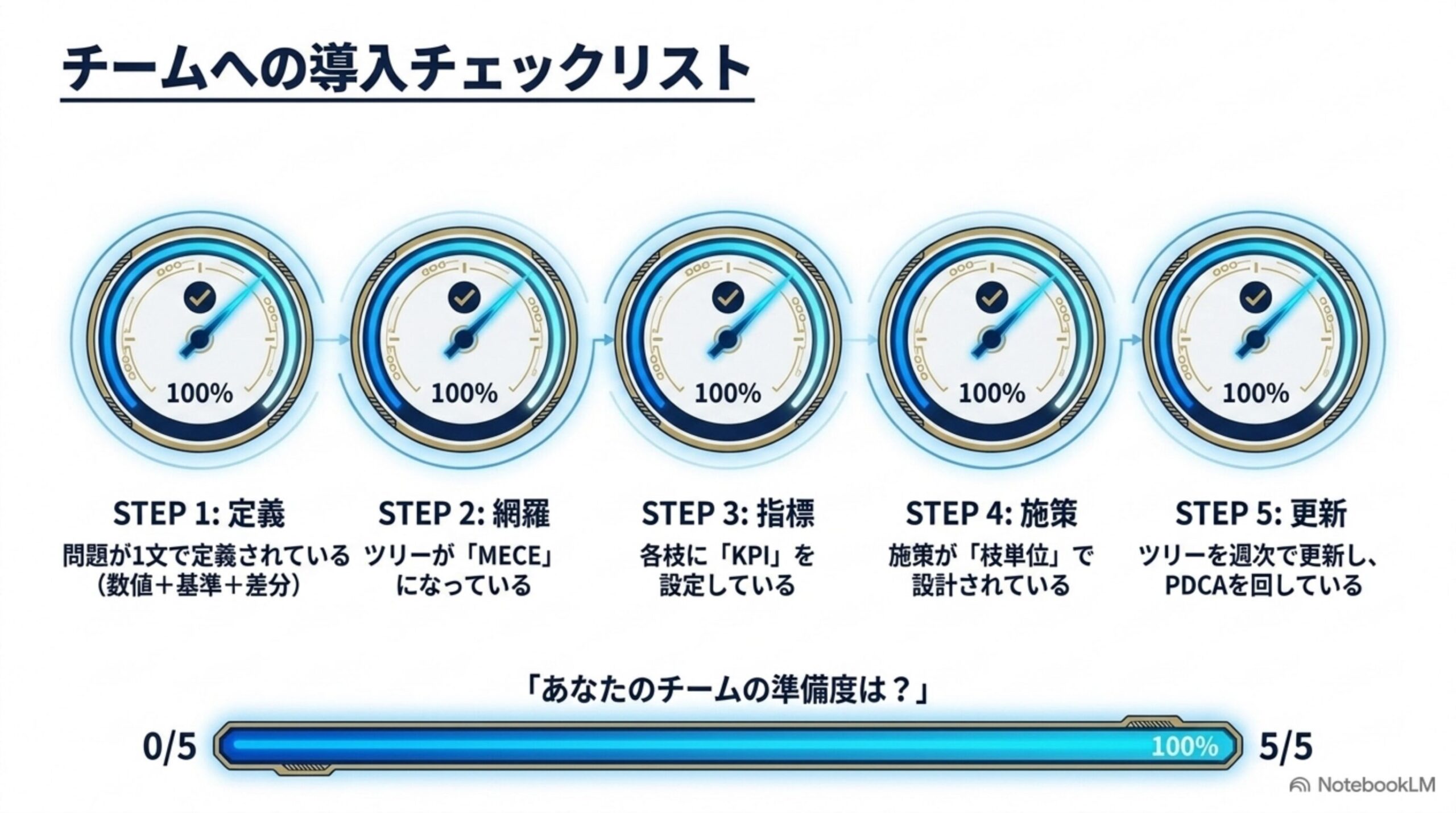 問題定義・MECE・KPI・施策・更新を確認するチーム導入チェックリスト