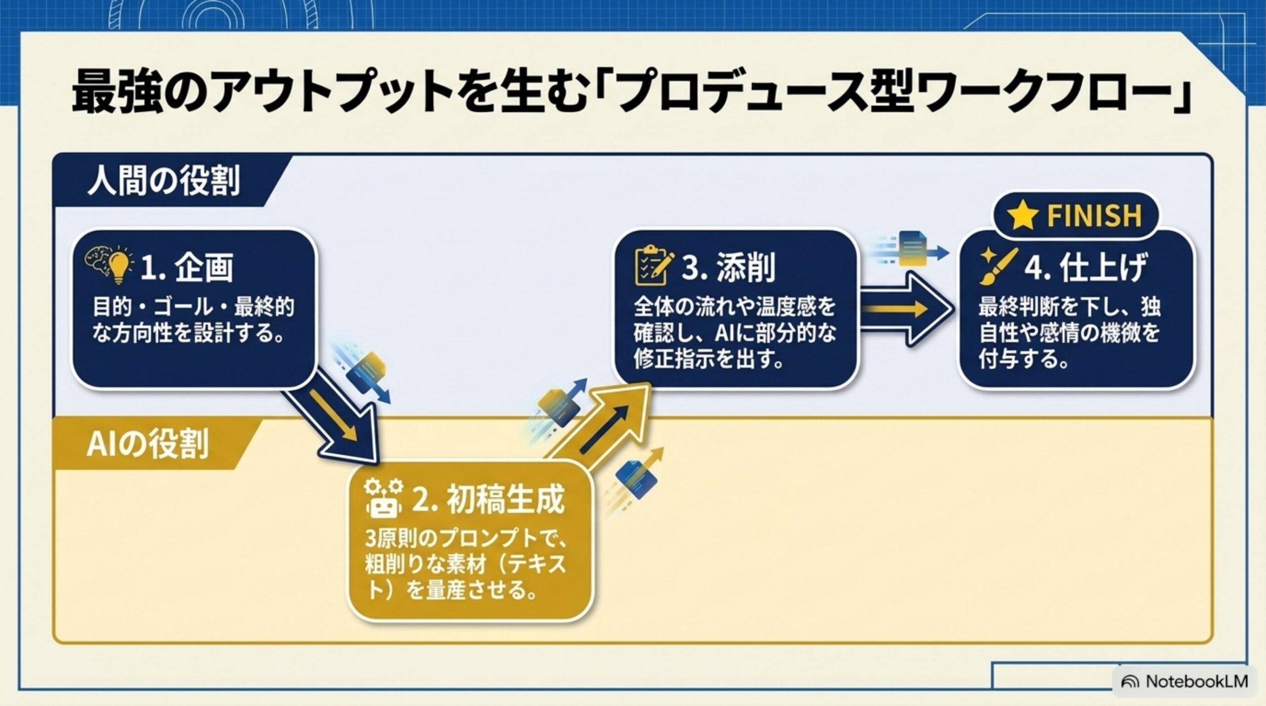 人間とAIを組み合わせたプロデュース型ワークフロー