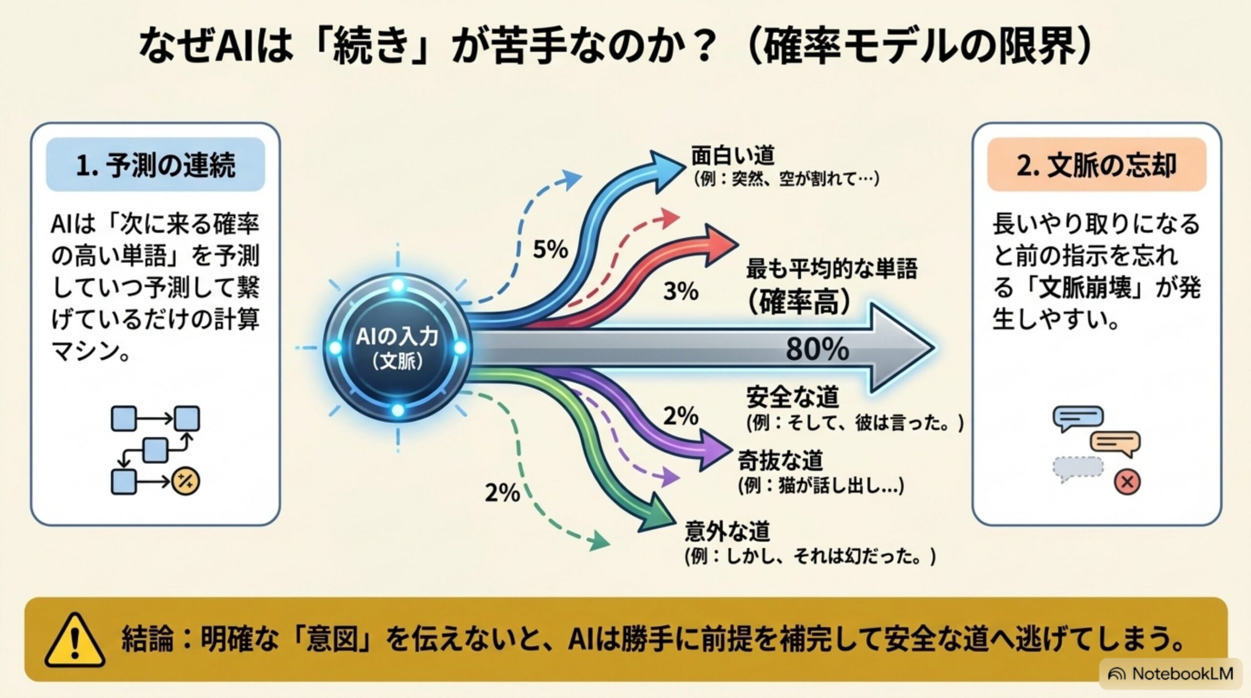 AIが続きを苦手とする理由―確率モデルと文脈忘却の限界