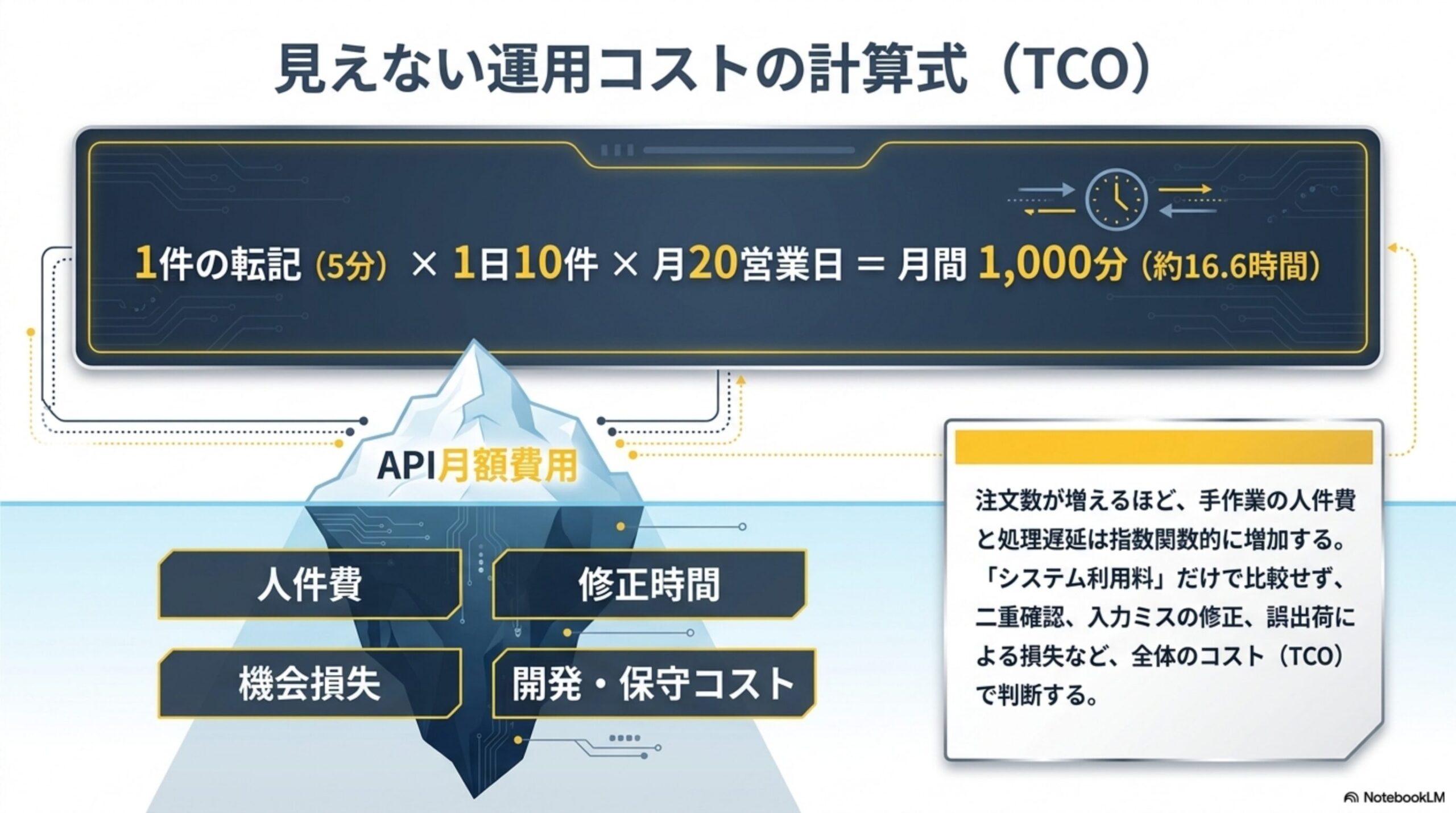 見えない運用コストの計算式（TCO）。1件の転記(5分)×1日10件×月20営業日＝月間1,000分（約16.6時間）。氷山の絵：見える部分はAPI月額費用、海面下には人件費・修正時間・機会損失・開発保守コストが隠れている。注文数が増えるほど手作業の人件費と処理遅延は指数関数的に増加する、システム利用料だけで比較せず二重確認・入力ミスの修正・誤出荷による損失など全体のコスト（TCO）で判断する