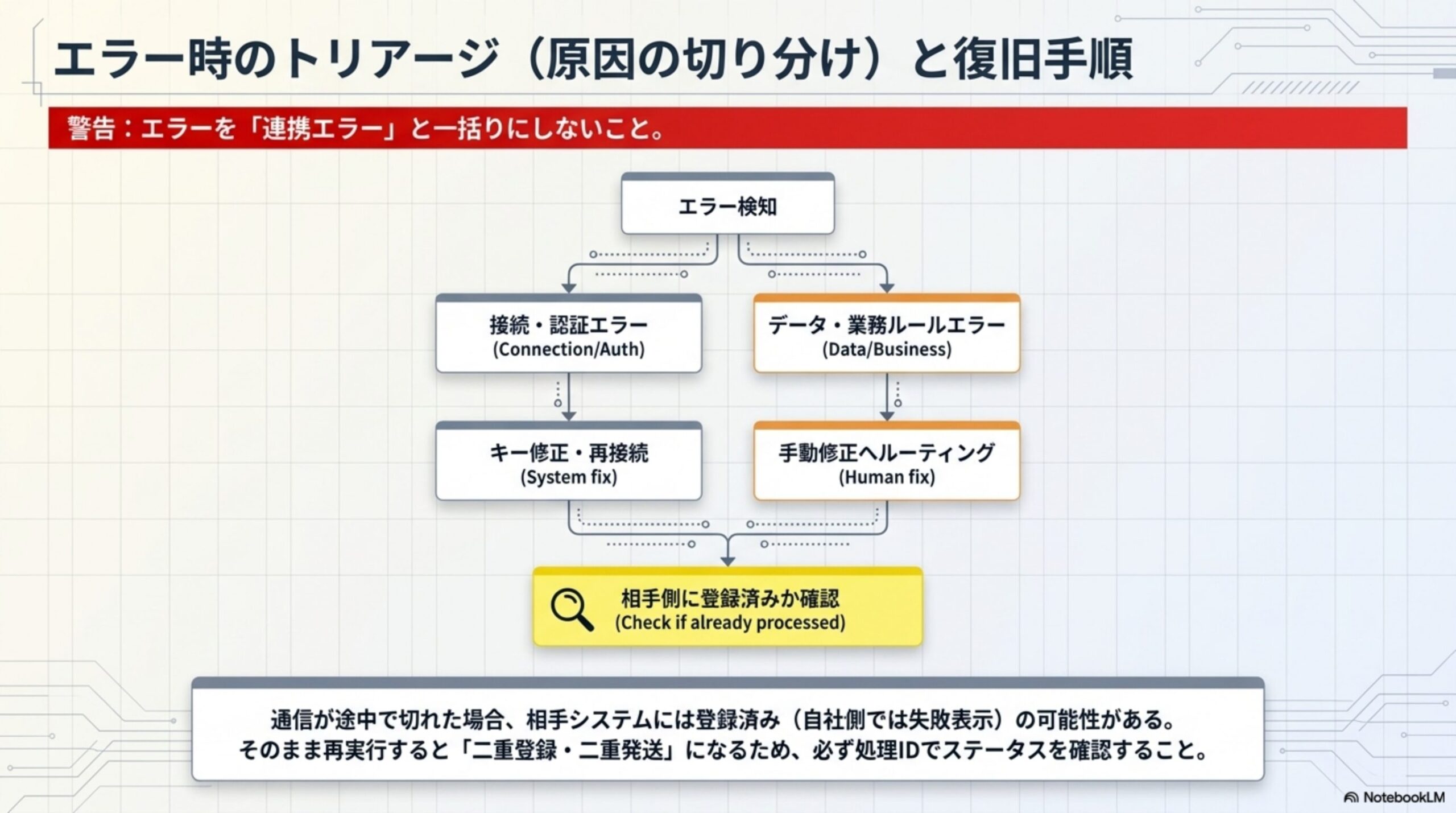 エラー時のトリアージ（原因の切り分け）と復旧手順。警告：エラーを連携エラーと一括りにしないこと。エラー検知から接続・認証エラー(Connection/Auth)とデータ・業務ルールエラー(Data/Business)に分岐、前者はキー修正・再接続(System fix)、後者は手動修正ヘルーティング(Human fix)、両方とも相手側に登録済みか確認(Check if already processed)へ合流。通信が途中で切れた場合、相手システムには登録済み（自社側では失敗表示）の可能性があるため、そのまま再実行すると二重登録・二重発送になる、必ず処理IDでステータスを確認すること