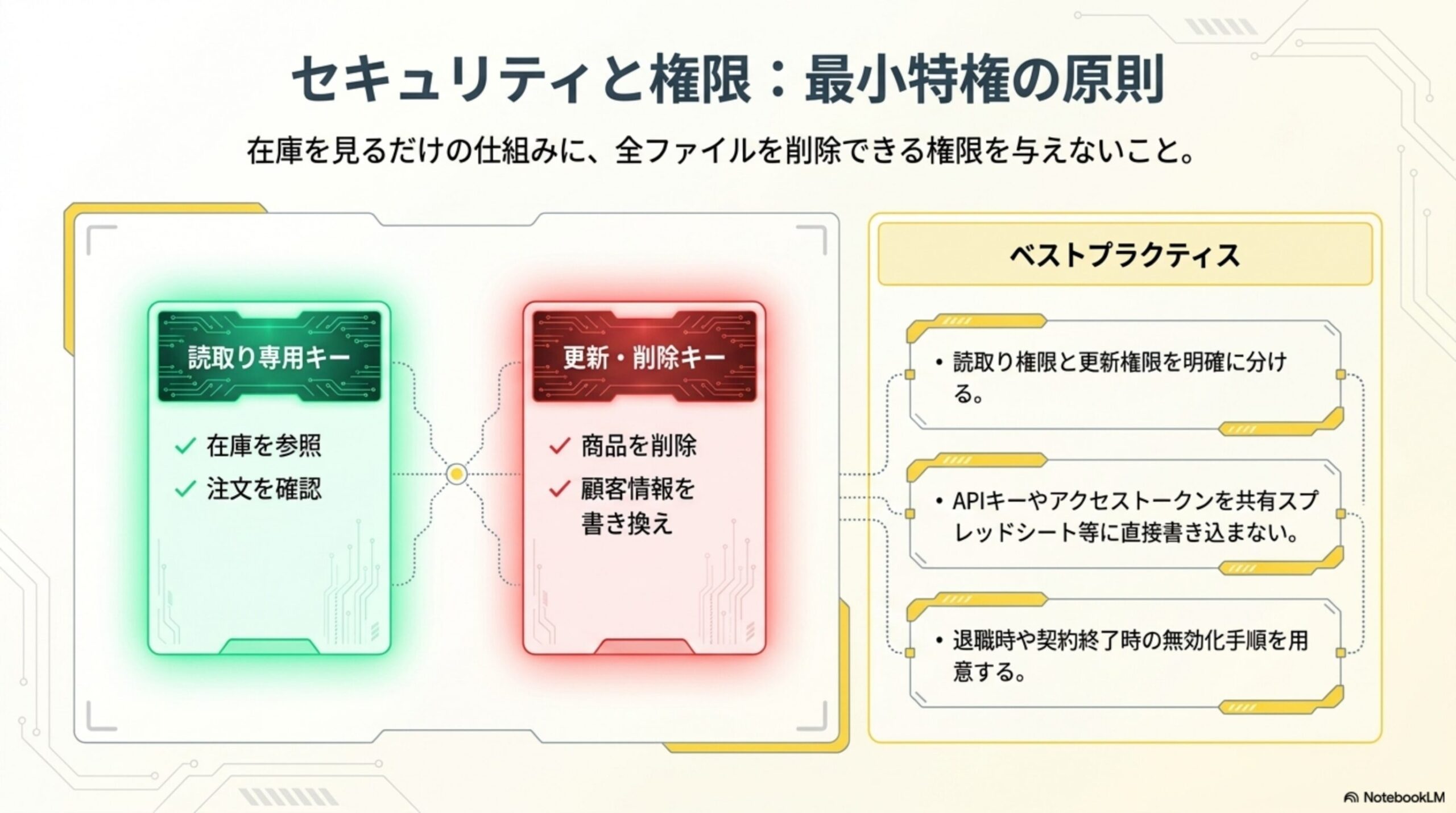 セキュリティと権限：最小特権の原則。在庫を見るだけの仕組みに全ファイルを削除できる権限を与えないこと。読取り専用キー：在庫を参照・注文を確認。更新・削除キー：商品を削除・顧客情報を書き換え。ベストプラクティス：読取り権限と更新権限を明確に分ける、APIキーやアクセストークンを共有スプレッドシート等に直接書き込まない、退職時や契約終了時の無効化手順を用意する