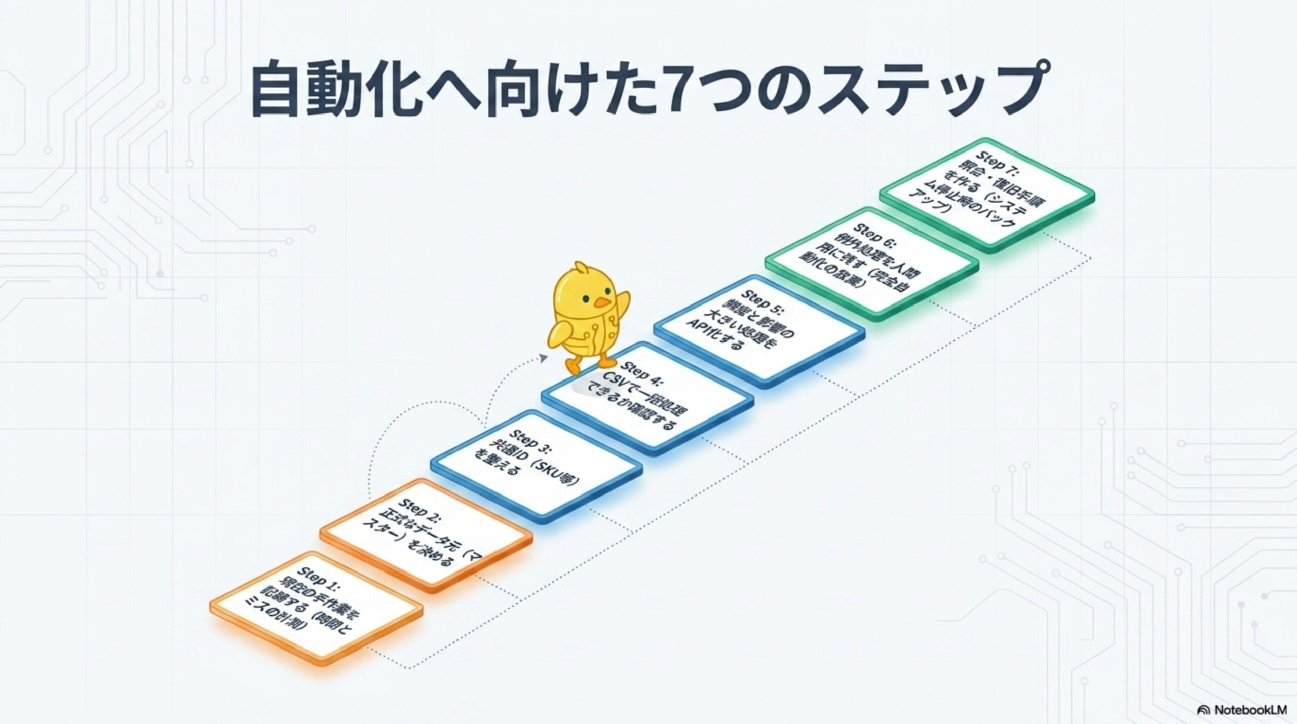 自動化へ向けた7つのステップ。Step1現在の手作業を記録する（時間とミスの計測）。Step2正式なデータ元（マスター）を決める。Step3共通ID（SKU等）を整える。Step4CSVで一括処理できるか確認する。Step5頻度と影響の大きい処理をAPI化する。Step6例外処理を人間に残す（完全自動化の放棄）。Step7照合・復旧手順を作る（システム停止時のバック）