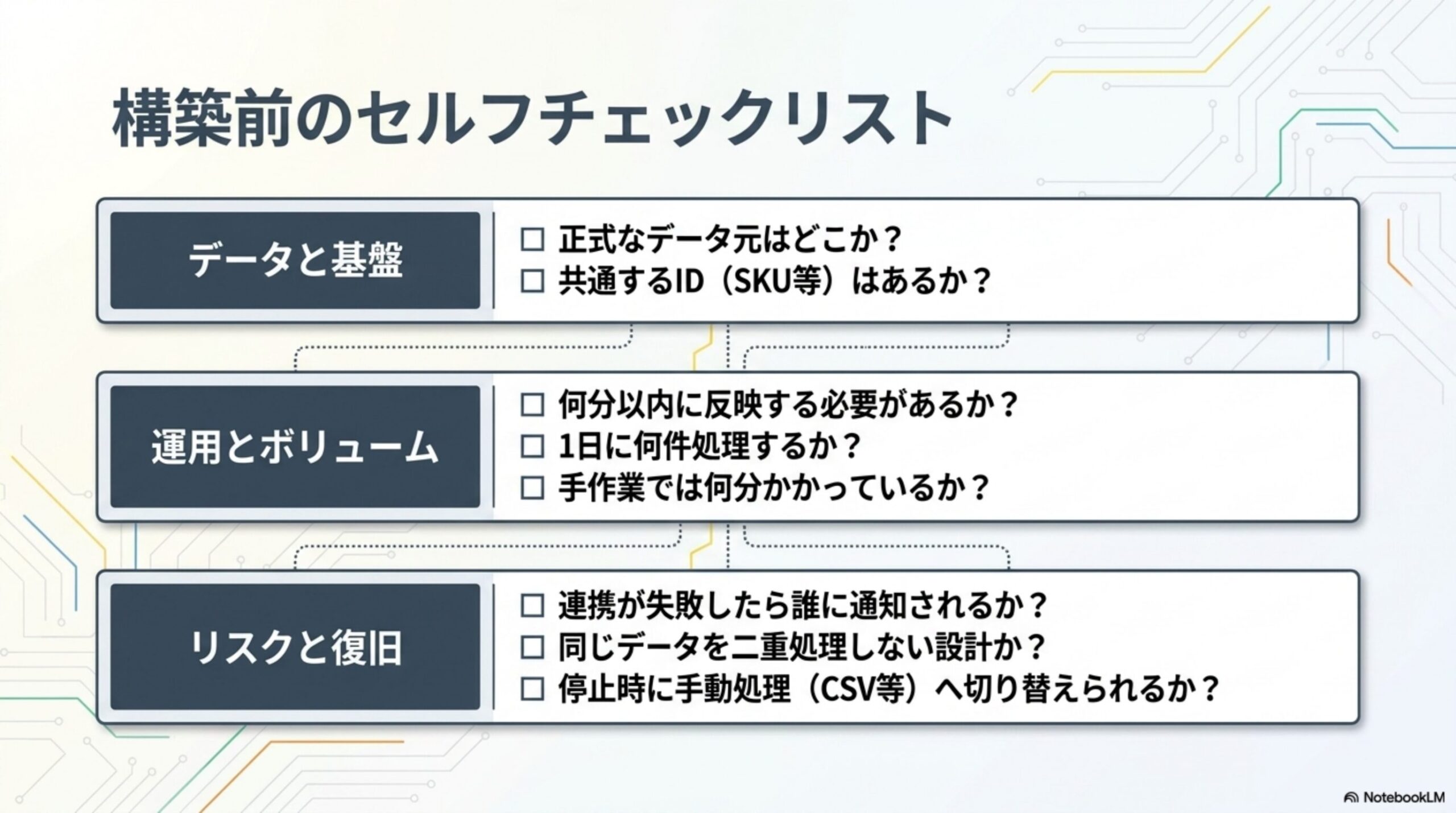 構築前のセルフチェックリスト。データと基盤：正式なデータ元はどこか？共通するID(SKU等)はあるか？運用とボリューム：何分以内に反映する必要があるか？1日に何件処理するか？手作業では何分かかっているか？リスクと復旧：連携が失敗したら誰に通知されるか？同じデータを二重処理しない設計か？停止時に手動処理(CSV等)へ切り替えられるか？