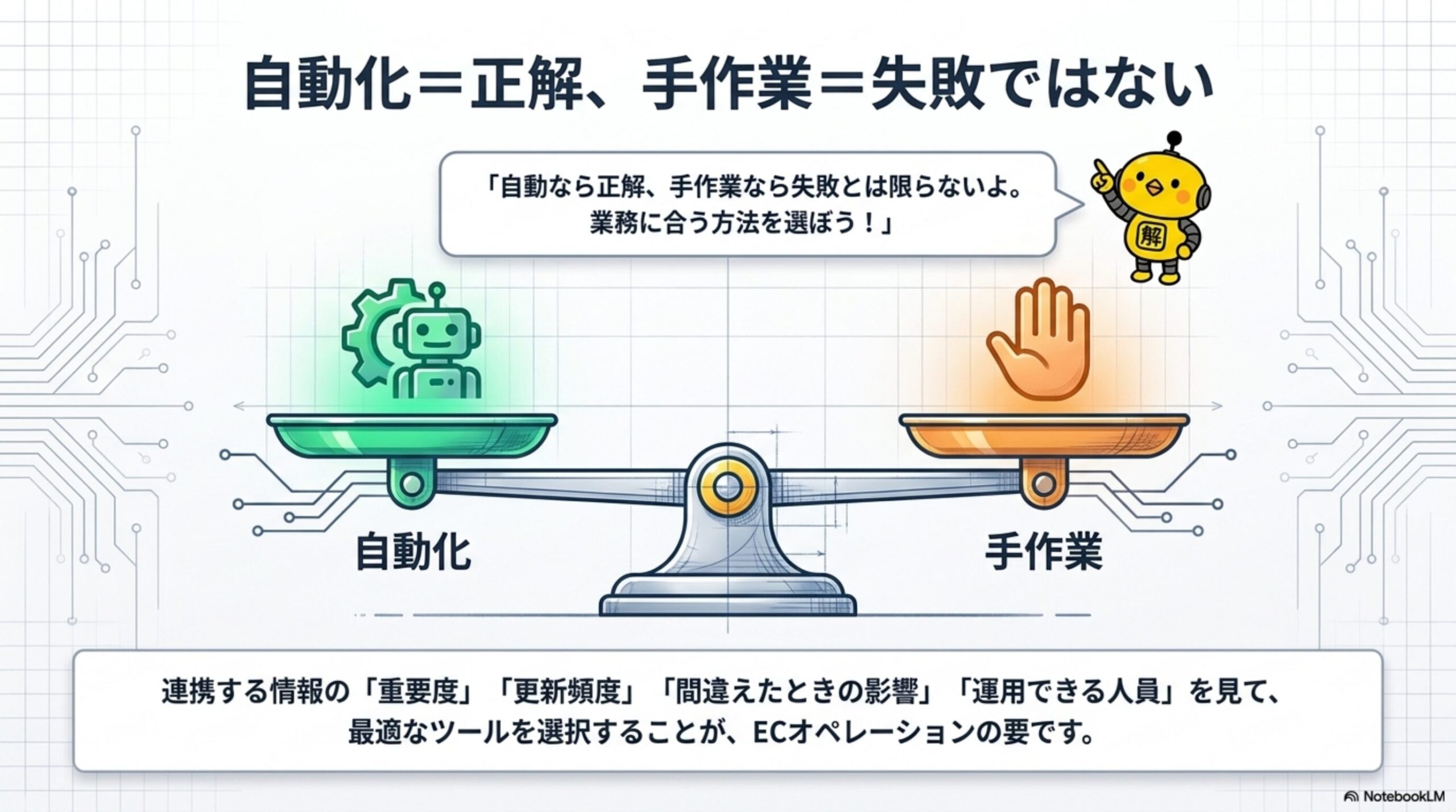 自動化＝正解、手作業＝失敗ではない。天秤の左に自動化(歯車ロボット)、右に手作業(挙手する手)。連携する情報の重要度・更新頻度・間違えたときの影響・運用できる人員を見て、最適なツールを選択することがECオペレーションの要。自動なら正解、手作業なら失敗とは限らない、業務に合う方法を選ぼう