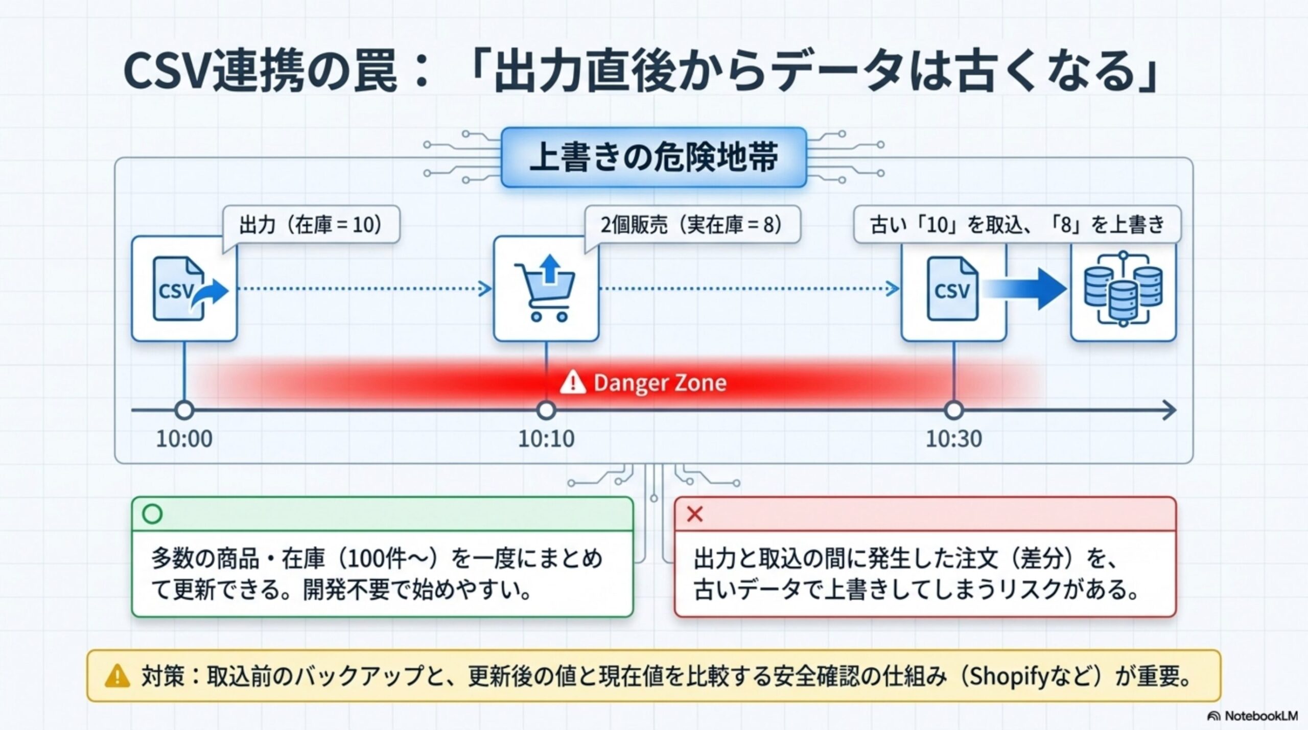 CSV連携の罠：出力直後からデータは古くなる。10:00に在庫10個をCSV出力、10:10に2個販売され実在庫8個になったが、10:30に古い10個のCSVを取込むと8個を上書きしてしまう危険地帯が発生する。多数の商品・在庫を一度にまとめて更新できるが、出力と取込の間に発生した注文（差分）を古いデータで上書きしてしまうリスクがある。対策は取込前のバックアップと更新後の値と現在値を比較する安全確認の仕組み