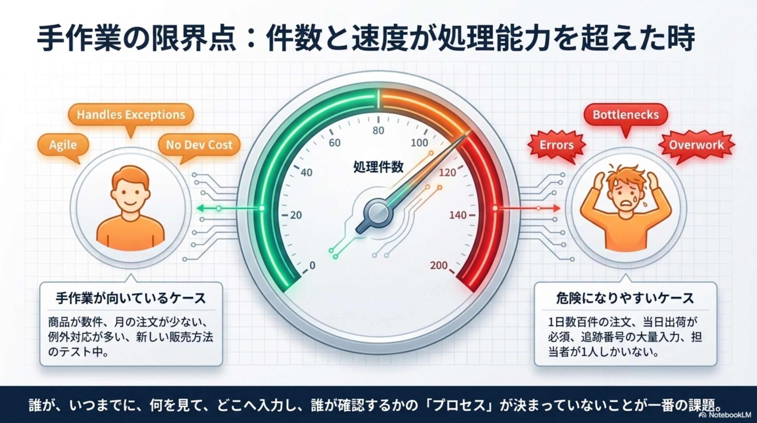 手作業の限界点：件数と速度が処理能力を超えた時。処理件数メーターが緑（Agile/Handles Exceptions/No Dev Cost）からオレンジ、赤（Errors/Bottlenecks/Overwork）へ。手作業が向いているケース：商品が数件、月の注文が少ない、例外対応が多い、新しい販売方法のテスト中。危険になりやすいケース：1日数百件の注文、当日出荷が必須、追跡番号の大量入力、担当者が1人しかいない。誰が・いつまでに・何を見て・どこへ入力し・誰が確認するかのプロセスが決まっていないことが一番の課題