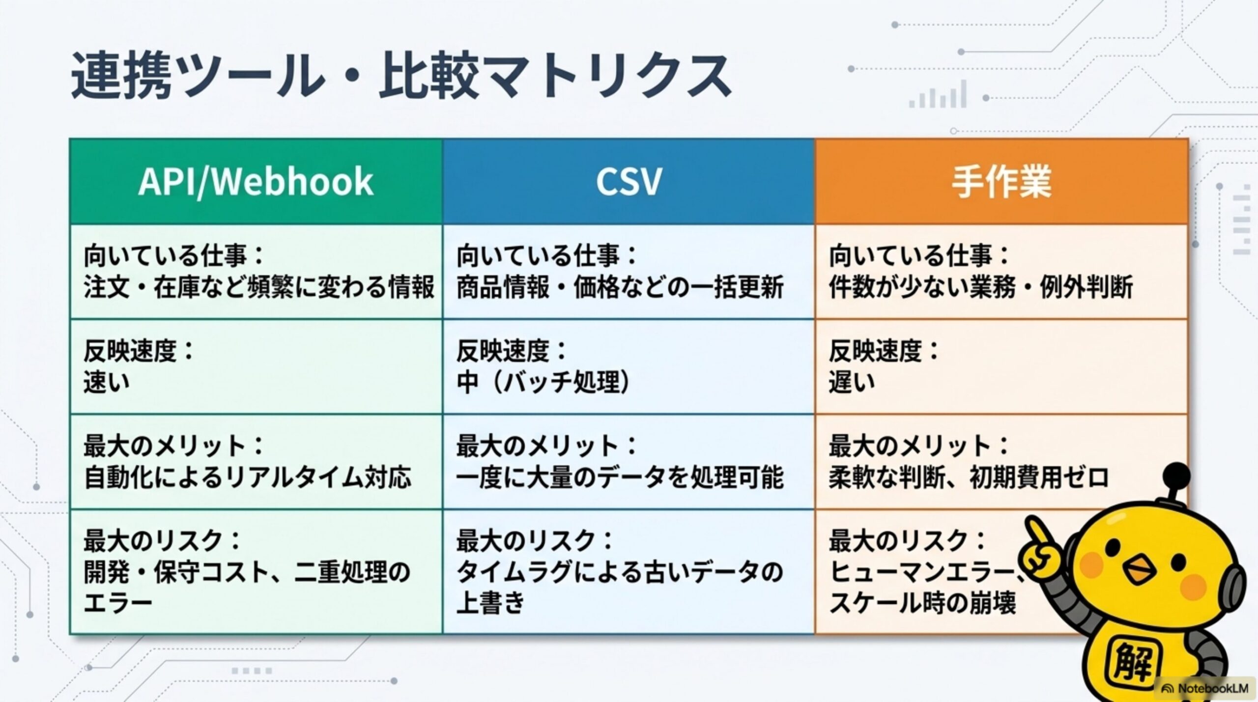 連携ツール・比較マトリクス。API/Webhook：向いている仕事は注文・在庫など頻繁に変わる情報、反映速度は速い、最大のメリットは自動化によるリアルタイム対応、最大のリスクは開発・保守コストと二重処理のエラー。CSV：向いている仕事は商品情報・価格などの一括更新、反映速度は中(バッチ処理)、最大のメリットは一度に大量のデータを処理可能、最大のリスクはタイムラグによる古いデータの上書き。手作業：向いている仕事は件数が少ない業務・例外判断、反映速度は遅い、最大のメリットは柔軟な判断・初期費用ゼロ、最大のリスクはヒューマンエラー・スケール時の崩壊