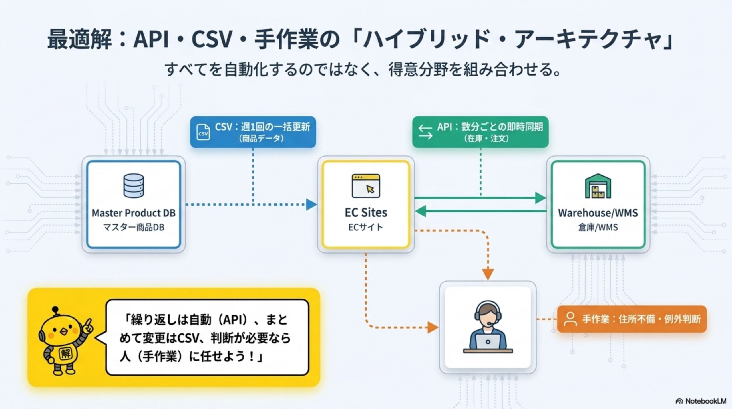 最適解：API・CSV・手作業の「ハイブリッド・アーキテクチャ」。すべてを自動化するのではなく得意分野を組み合わせる。マスター商品DBからECサイトへCSVで週1回の一括更新（商品データ）、ECサイトと倉庫/WMSの間はAPIで数分ごとの即時同期（在庫・注文）、ECサイトから担当者へは手作業で住所不備・例外判断。繰り返しは自動（API）、まとめて変更はCSV、判断が必要なら人（手作業）に任せよう