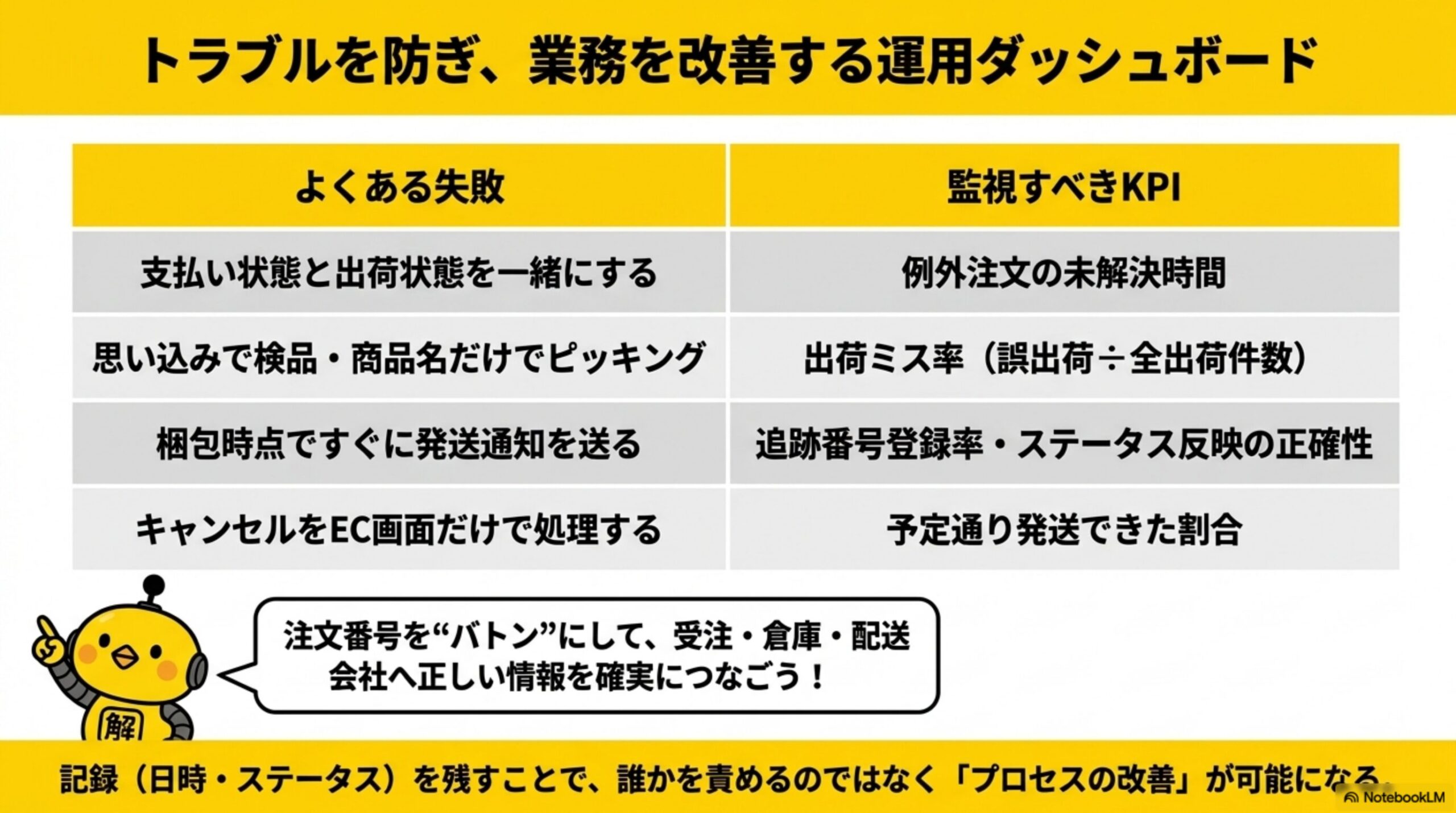 トラブルを防ぎ、業務を改善する運用ダッシュボード。よくある失敗と監視すべきKPIの対応表：支払い状態と出荷状態を一緒にする→例外注文の未解決時間、思い込みで検品・商品名だけでピッキング→出荷ミス率（誤出荷÷全出荷件数）、梱包時点ですぐに発送通知を送る→追跡番号登録率・ステータス反映の正確性、キャンセルをEC画面だけで処理する→予定通り発送できた割合。記録（日時・ステータス）を残すことで誰かを責めるのではなくプロセスの改善が可能になる