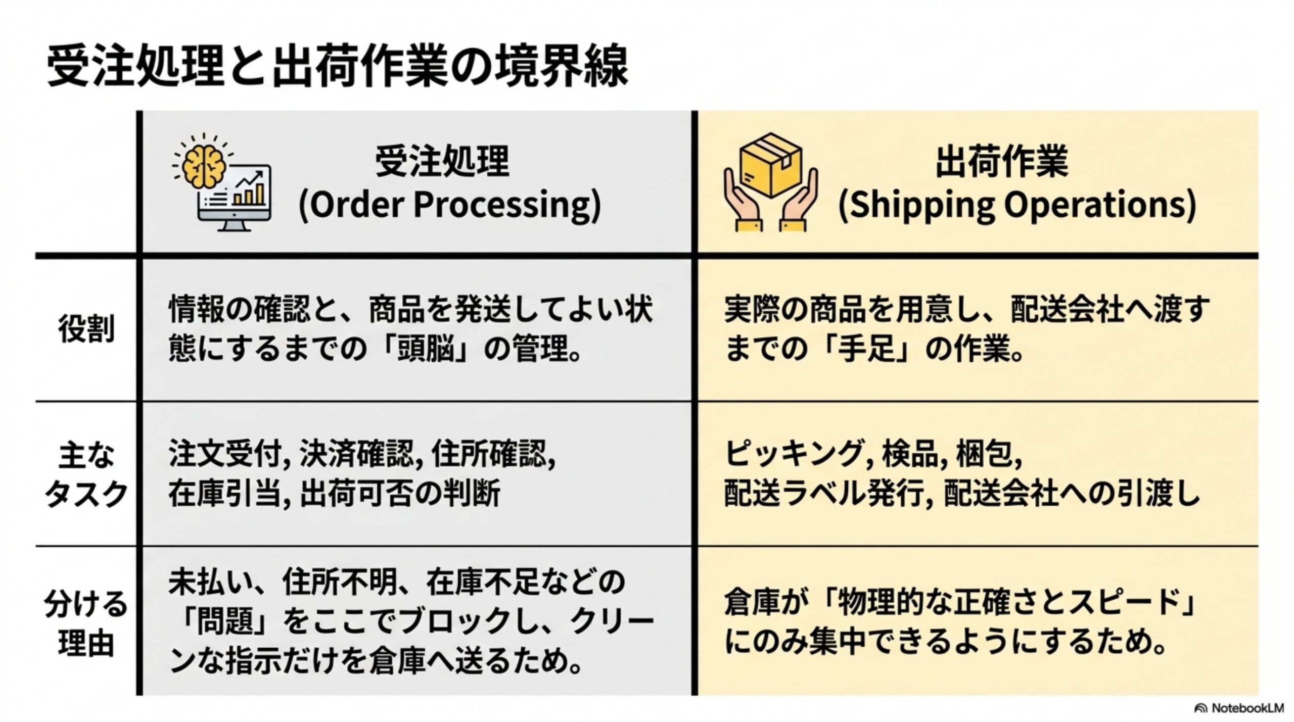 受注処理と出荷作業の境界線。受注処理(Order Processing)の役割は情報の確認と商品を発送してよい状態にするまでの頭脳の管理、主なタスクは注文受付・決済確認・住所確認・在庫引当・出荷可否の判断。出荷作業(Shipping Operations)の役割は実際の商品を用意し配送会社へ渡すまでの手足の作業、主なタスクはピッキング・検品・梱包・配送ラベル発行・配送会社への引渡し。分ける理由は未払い・住所不明・在庫不足などの問題をここでブロックし、クリーンな指示だけを倉庫へ送るため