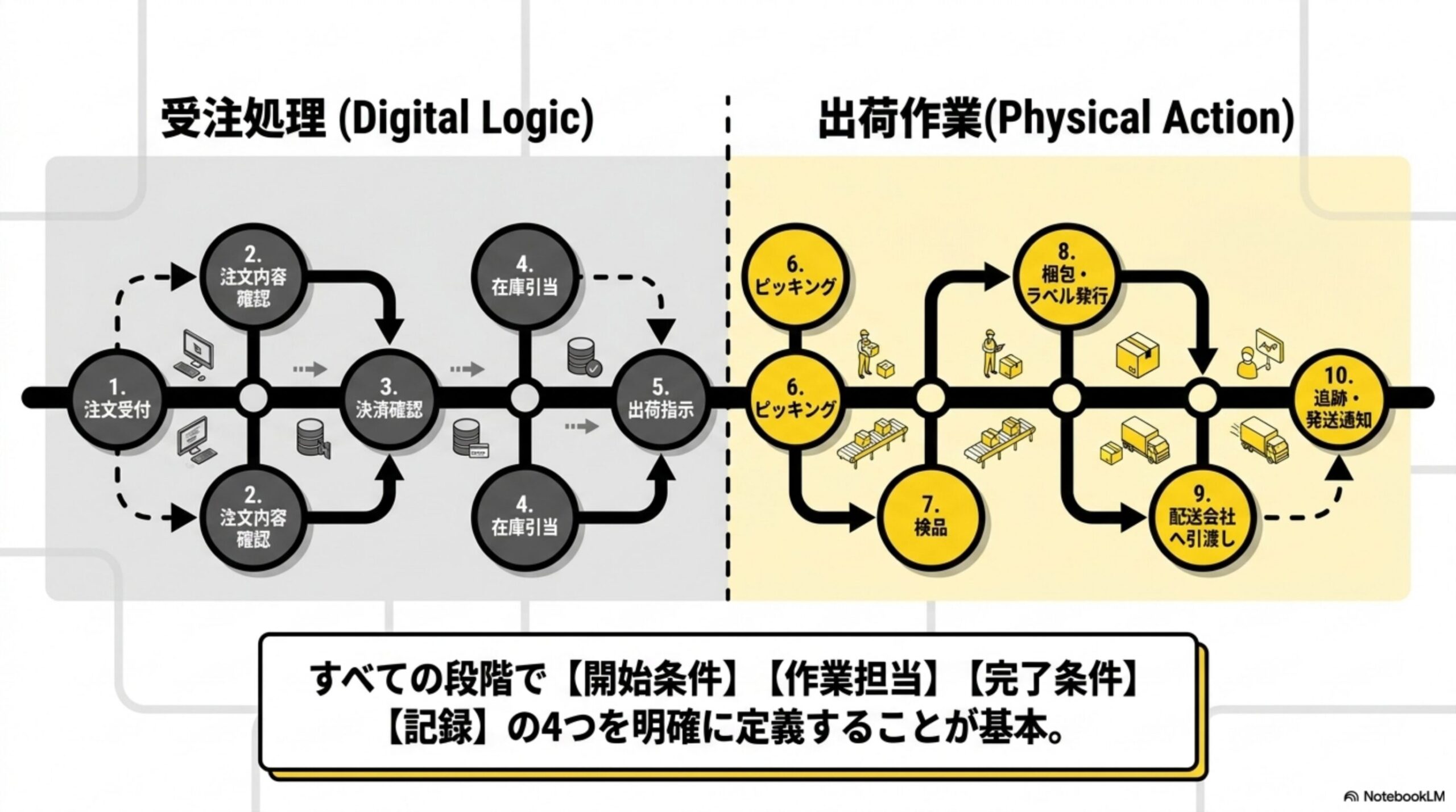 受注処理(Digital Logic)と出荷作業(Physical Action)の10ステップフロー。1注文受付→2注文内容確認→3決済確認→4在庫引当→5出荷指示→6ピッキング→7検品→8梱包・ラベル発行→9配送会社へ引渡し→10追跡・発送通知。すべての段階で開始条件・作業担当・完了条件・記録の4つを明確に定義することが基本