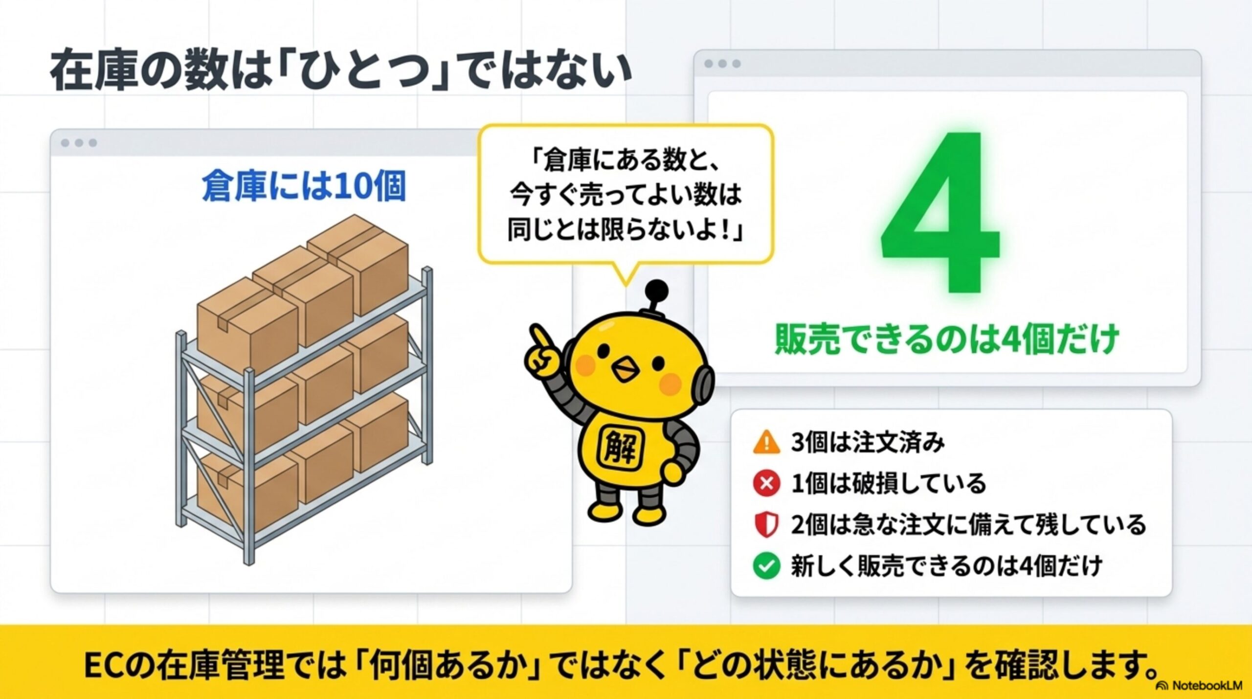在庫は「ある・売れる・約束済み・残しておく」の4つに分ける。実在庫（倉庫や店舗に実際に存在する数量）、販売可能在庫（新しい注文に対して販売できる数量）、引当在庫（すでに入った注文のために確保した数量）、安全在庫（欠品や入荷遅れに備えて販売から外しておく数量）