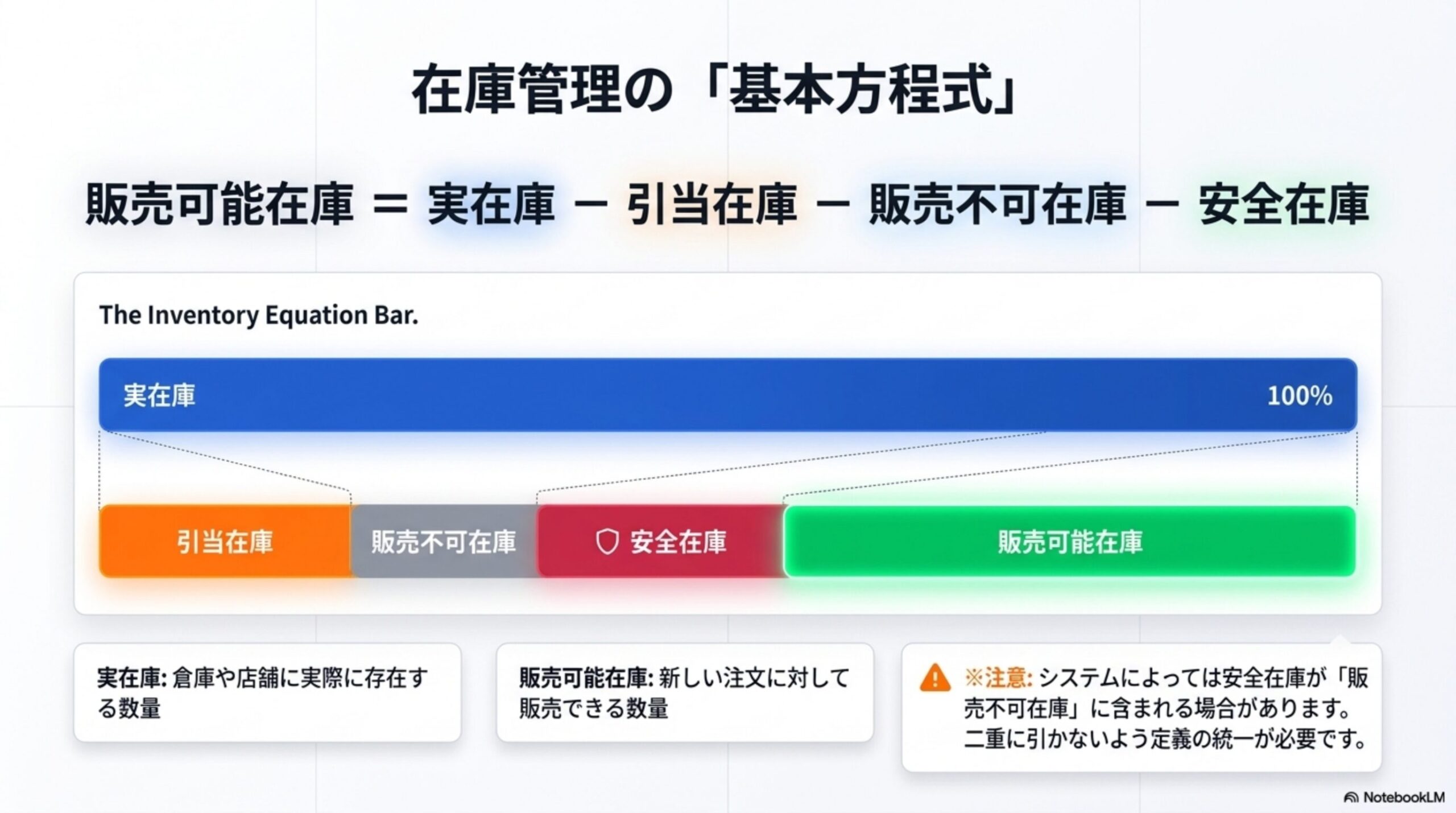 販売可能在庫の計算例。実在庫20個－引当在庫4個－破損確認中2個－安全在庫3個＝販売可能在庫11個。購入者へ表示する在庫数は実在庫ではなく販売可能在庫を基準にする。安全在庫や注文済み在庫を含めて表示すると用意できない数量を販売する可能性がある