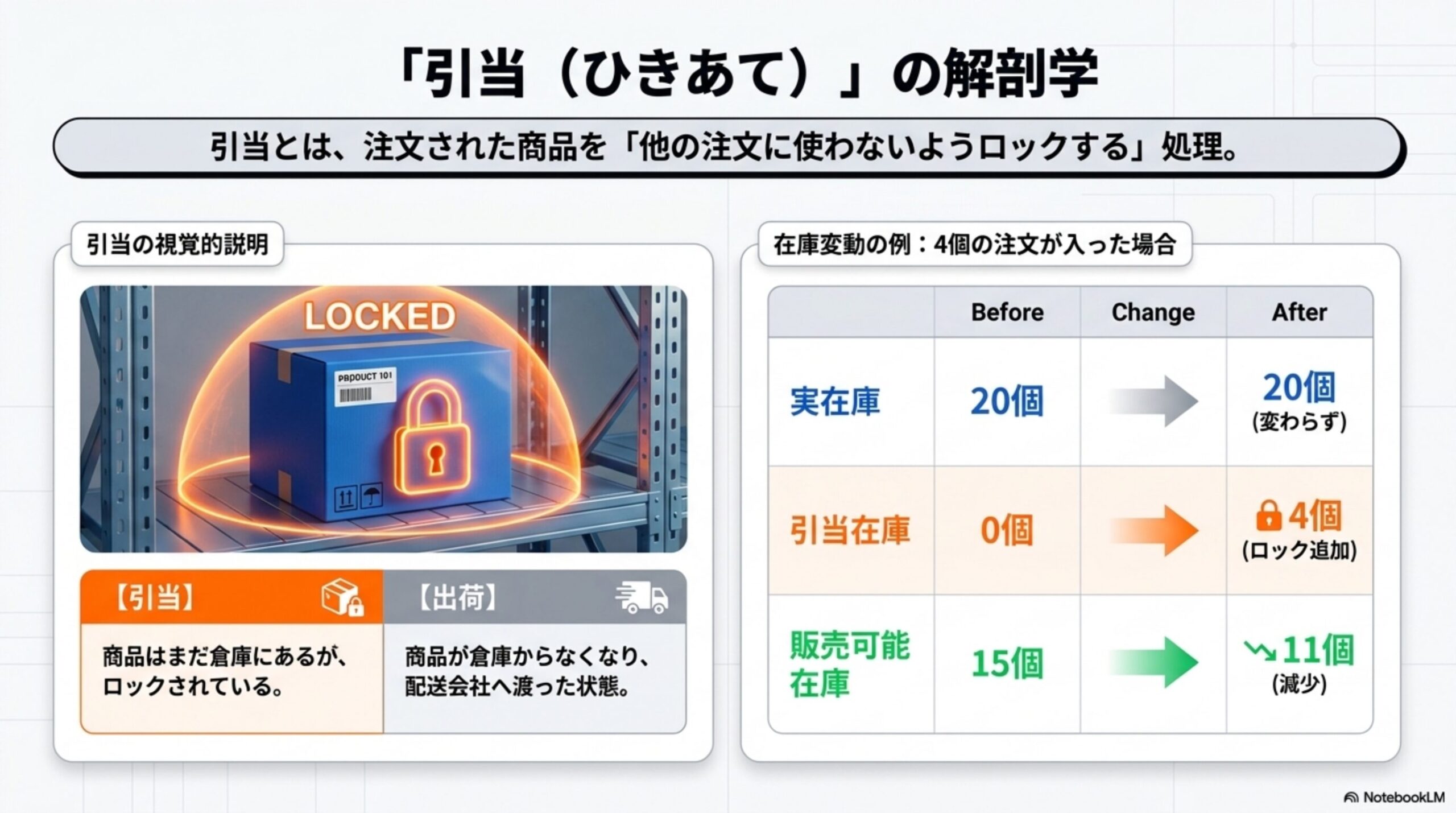 引当と出荷は違う。引当は注文のために商品を確保した状態、出荷は商品を倉庫から配送会社へ渡した状態。注文受付→在庫引当→出荷準備→商品出荷の流れ。引当された時点では商品はまだ倉庫にあり、出荷された時点で商品が倉庫からなくなる