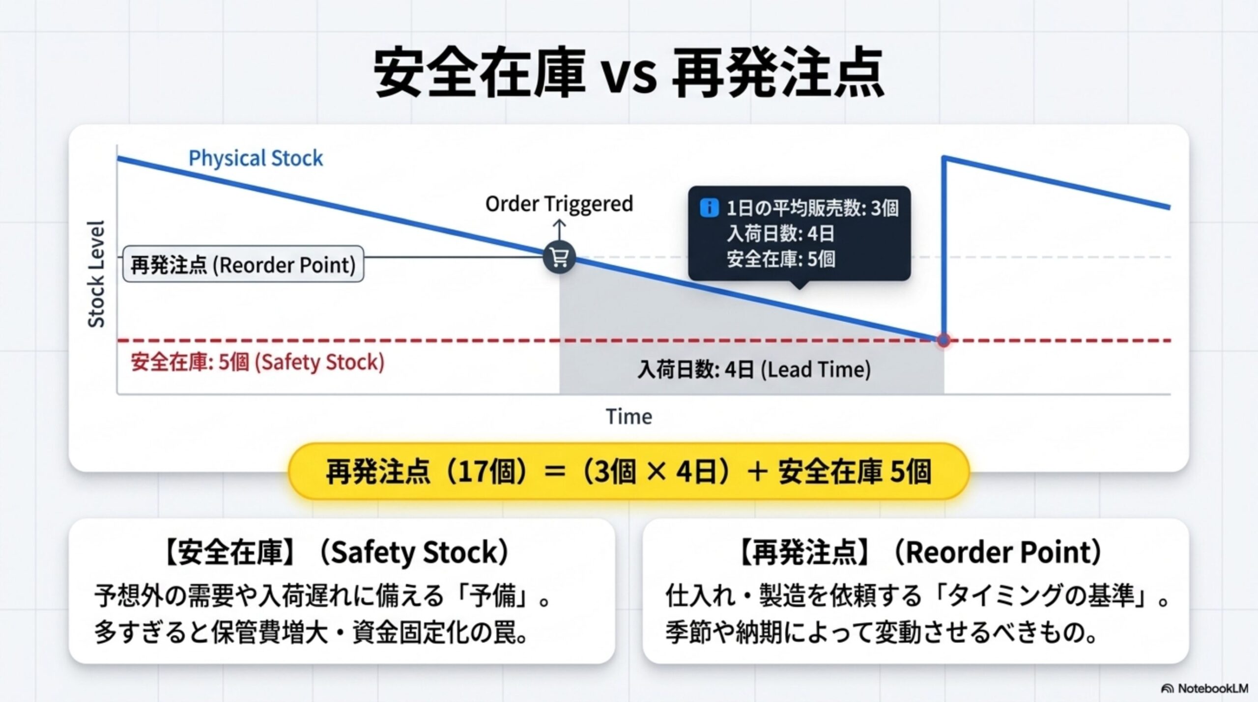 注文から出荷までの在庫の動き。実在庫20個・安全在庫5個・引当在庫0個・販売可能在庫15個からスタート。Step1：3個の注文が入ると引当在庫3個・販売可能在庫12個へ（実在庫は変わらない）。Step2：決済確認だけでは在庫は変わらない。Step3：3個を出荷すると実在庫17個・引当在庫0個へ（販売可能在庫は引当時に減っているため12個のまま）