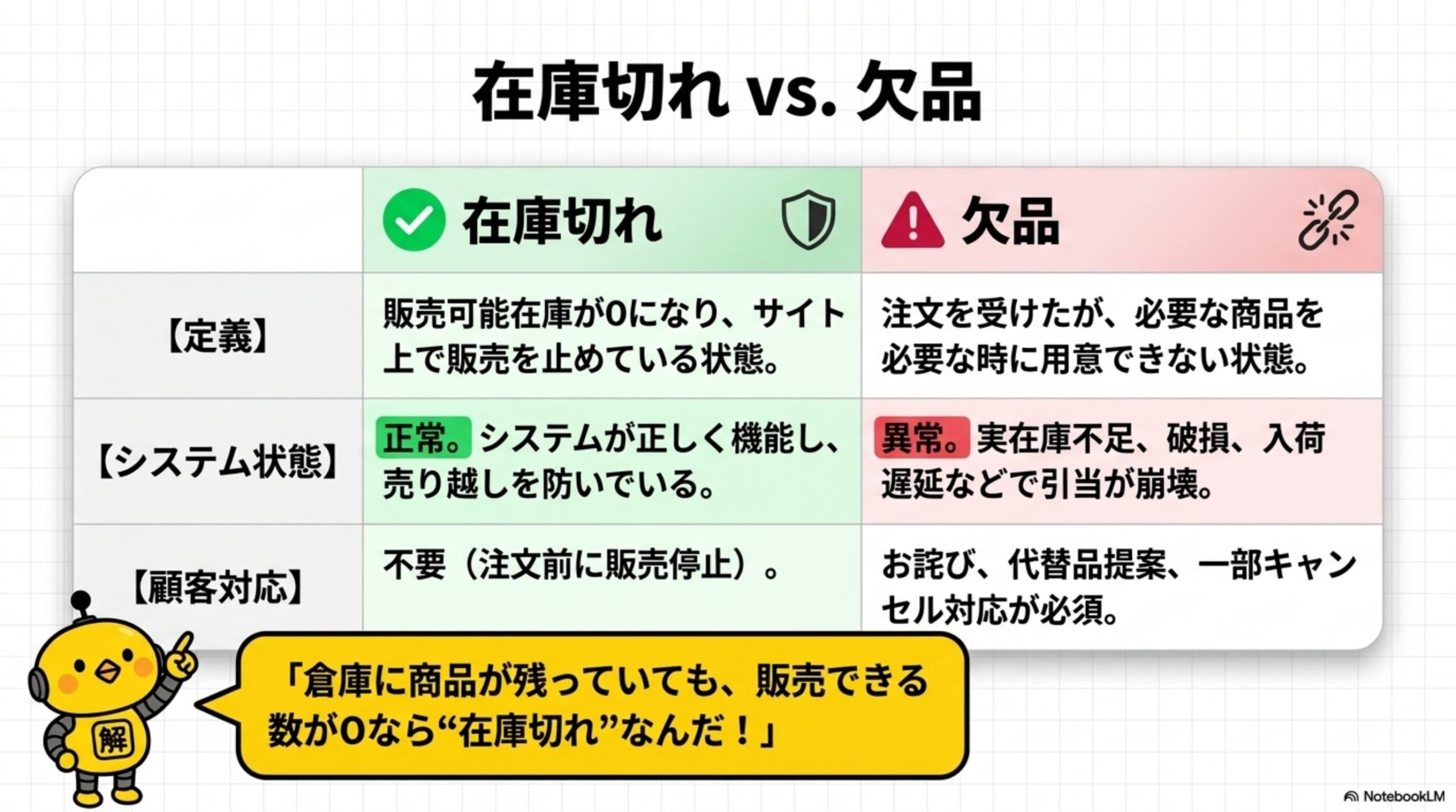 キャンセル時の引当解除。3個を引き当てたあと発送前にキャンセルされ、商品に問題がなければ引当を解除する。実在庫20個は変わらず、引当在庫3個→0個、販売可能在庫12個→15個へ戻る。自動的に戻る場合と、管理者のキャンセル処理・返金完了後・担当者の手作業で戻る場合がある