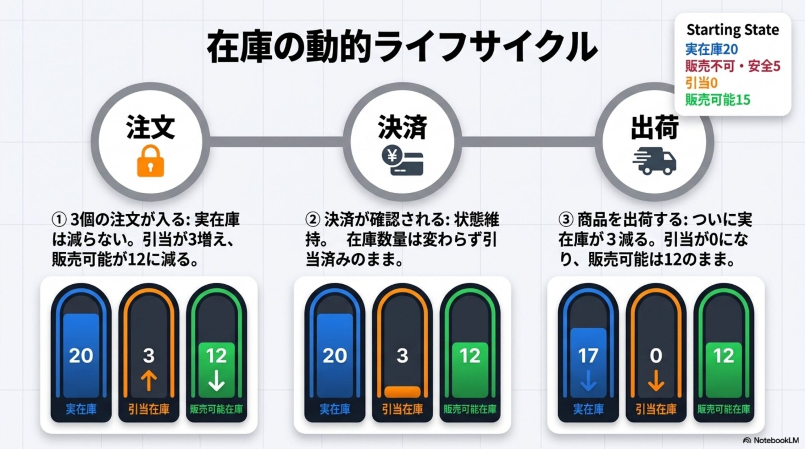 複数サイトで同じ在庫を販売する危険。実際の在庫は10個だが、自社EC・モールA・モールB・実店舗それぞれへ10個ずつ登録すると、画面上では合計40個販売できるように見える。対応方法：在庫を自動連携する、販売先ごとに数量を割り当てる（自社EC4個・モールA3個・モールB2個・実店舗1個で合計10個）、安全在庫を設定する