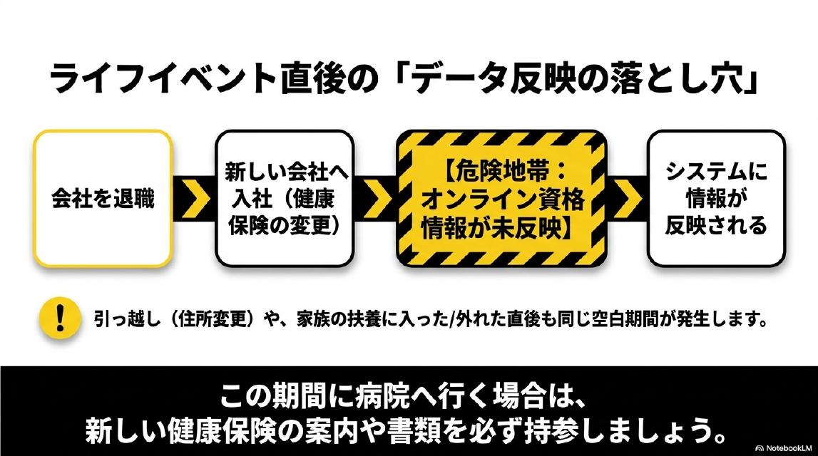 ライフイベント直後のデータ反映の落とし穴。会社を退職→新しい会社へ入社（健康保険の変更）→危険地帯：オンライン資格情報が未反映→システムに情報が反映される。引っ越し（住所変更）や、家族の扶養に入った・外れた直後も同じ空白期間が発生します。この期間に病院へ行く場合は、新しい健康保険の案内や書類を必ず持参しましょう。