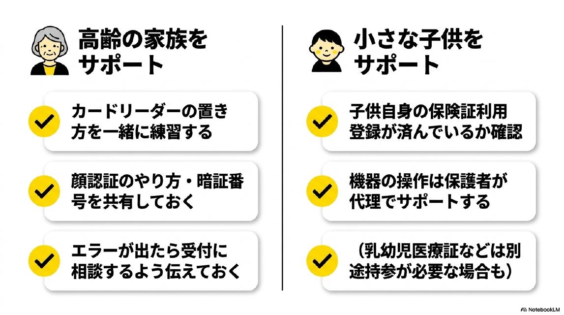 高齢の家族をサポート：カードリーダーの置き方を一緒に練習する、顔認証のやり方・暗証番号を共有しておく、エラーが出たら受付に相談するよう伝えておく。小さな子供をサポート：子供自身の保険証利用登録が済んでいるか確認、機器の操作は保護者が代理でサポートする、乳幼児医療証などは別途持参が必要な場合も。