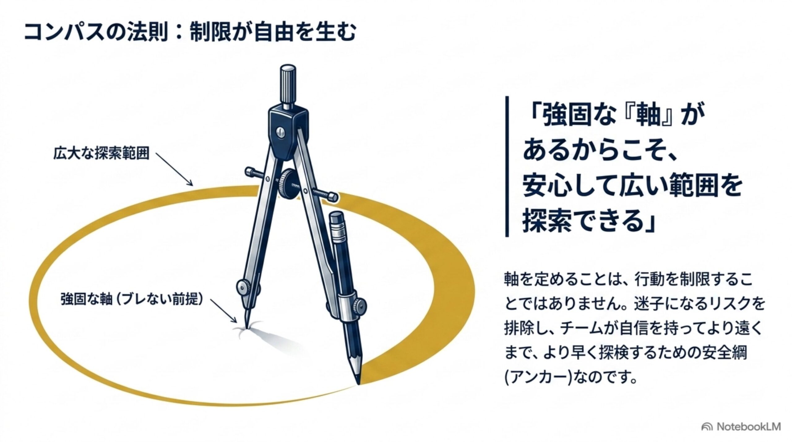 コンパスの法則―強固な軸が広い探索範囲を生む