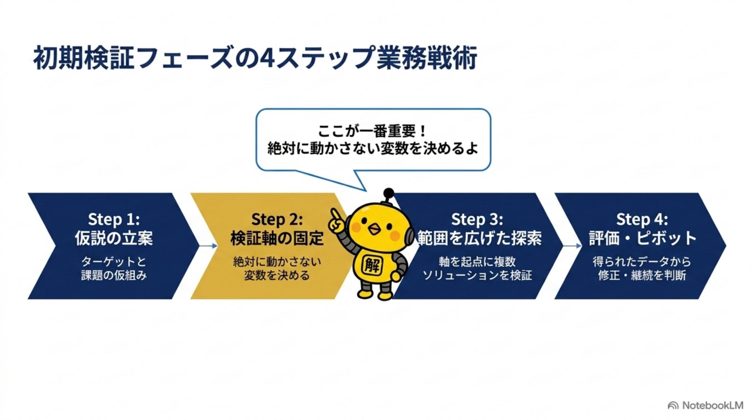 初期検証フェーズの4ステップ業務戦術