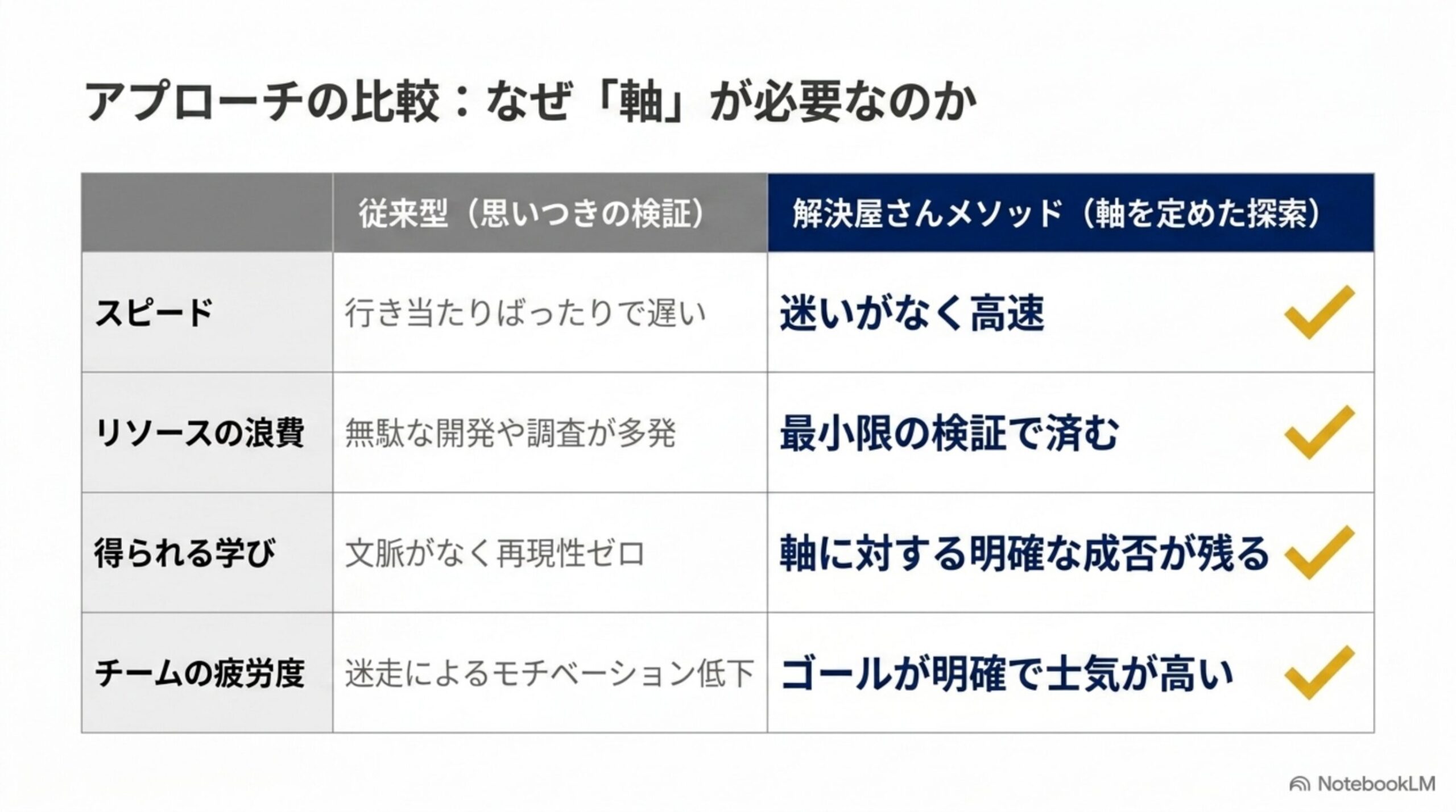 従来型の思いつき検証と軸を定めた探索の比較