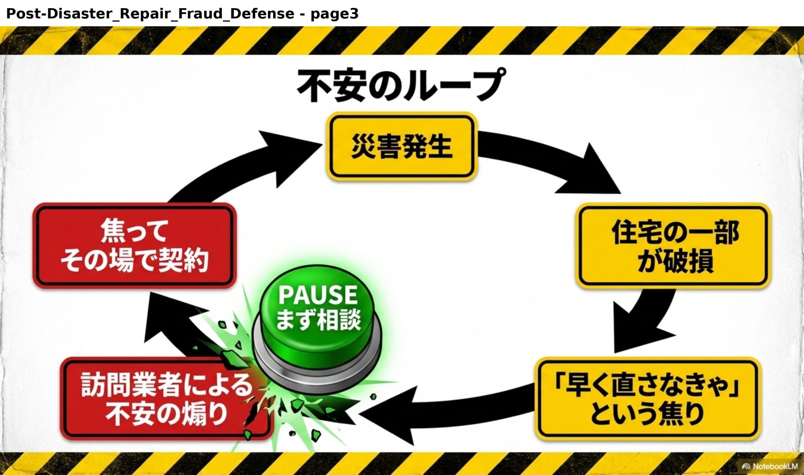 不安のループ。災害発生→住宅の一部が破損→「早く直さなきゃ」という焦り→訪問業者による不安の煽り→焦ってその場で契約→（災害発生へ戻る）。中心にPAUSEボタン「まず相談」。
