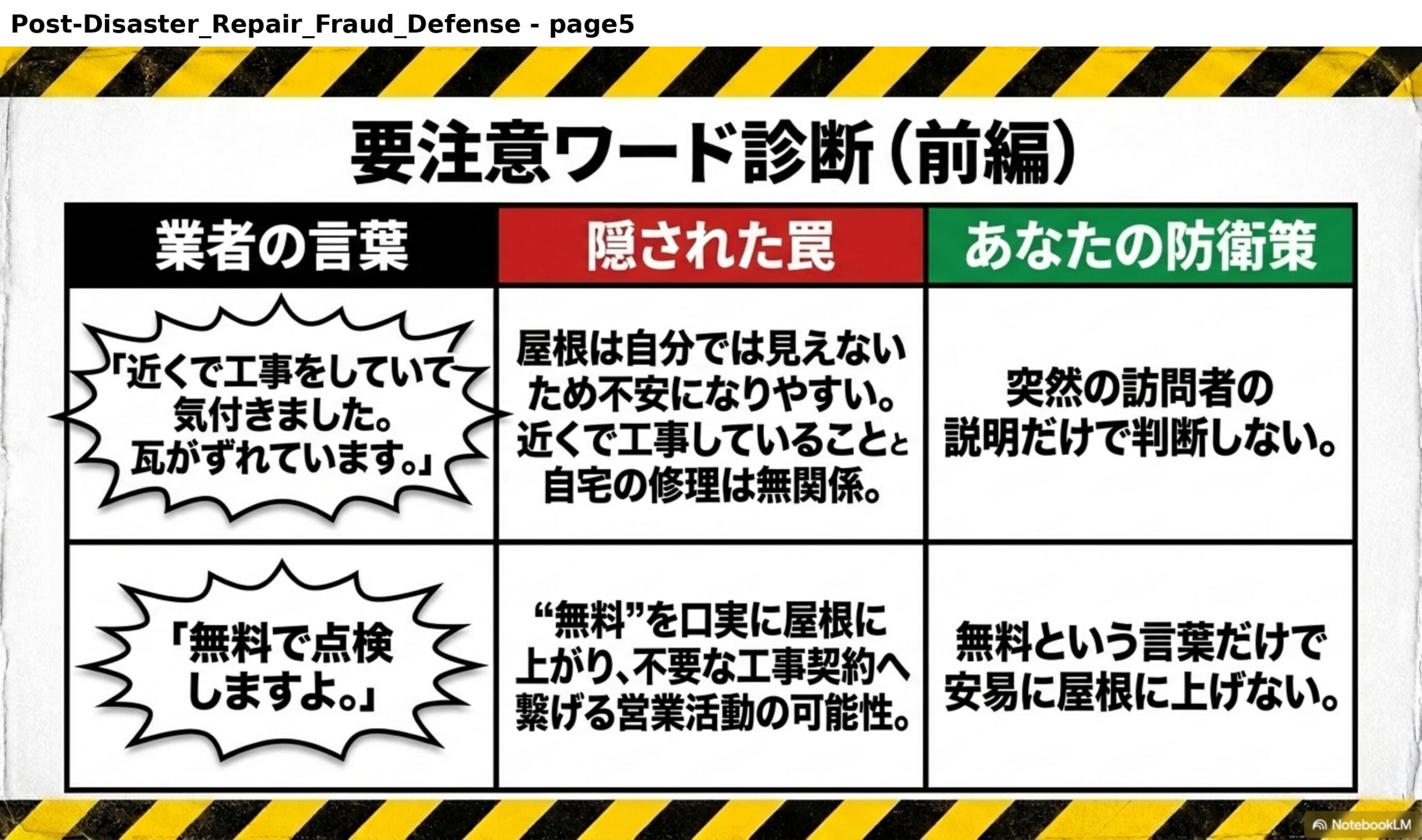 要注意ワード診断（前編）。業者の言葉「近くで工事をしていて気付きました。瓦がずれています。」隠された罠：屋根は自分では見えないため不安になりやすい。近くで工事していることと自宅の修理は無関係。防衛策：突然の訪問者の説明だけで判断しない。業者の言葉「無料で点検しますよ。」隠された罠：「無料」を口実に屋根に上がり、不要な工事契約へ繋げる営業活動の可能性。防衛策：無料という言葉だけで安易に屋根に上げない。