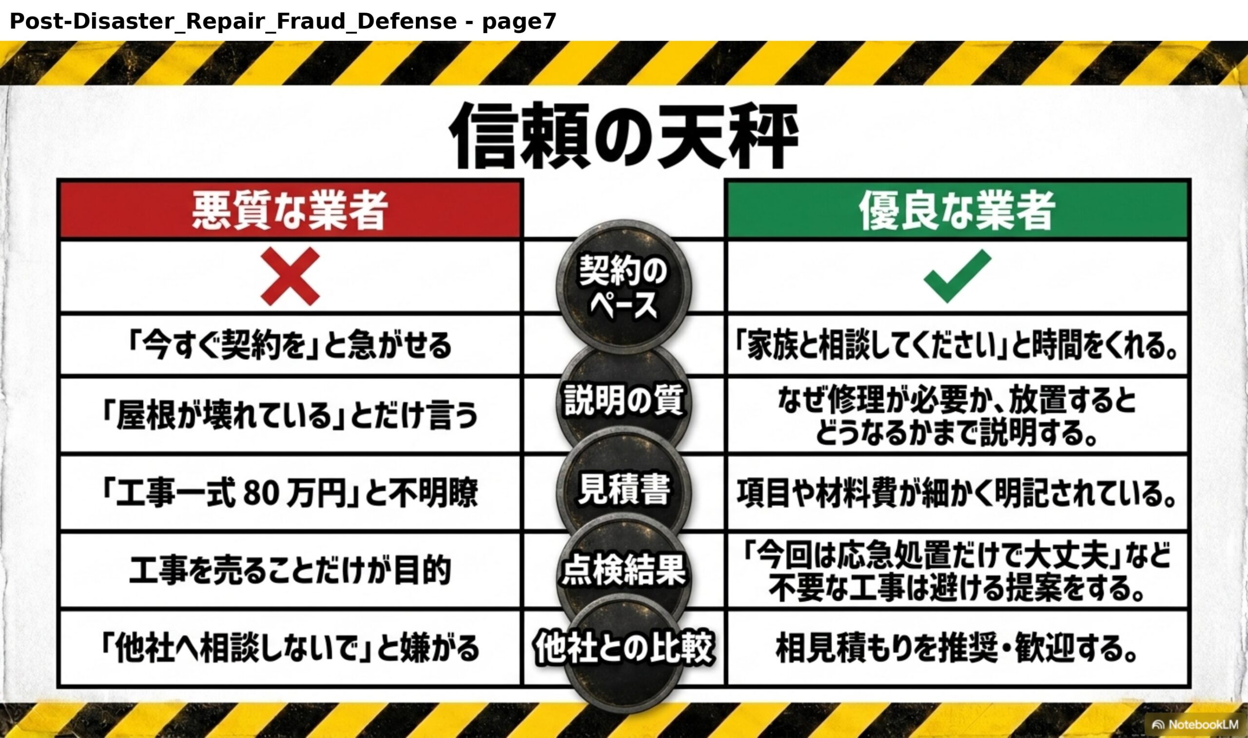 信頼の天秤。契約のペース：悪質な業者は「今すぐ契約を」と急がせる／優良な業者は「家族と相談してください」と時間をくれる。説明の質：悪質な業者は「屋根が壊れている」とだけ言う／優良な業者はなぜ修理が必要か、放置するとどうなるかまで説明する。見積書：悪質な業者は「工事一式80万円」と不明瞭／優良な業者は項目や材料費が細かく明記されている。点検結果：悪質な業者は工事を売ることだけが目的／優良な業者は「今回は応急処置だけで大丈夫」など不要な工事は避ける提案をする。他社との比較：悪質な業者は「他社へ相談しないで」と嫌がる／優良な業者は相見積もりを推奨・歓迎する。