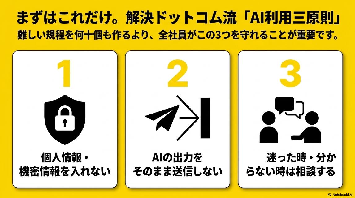 まずはこれだけ。解決ドットコム流『AI利用三原則』。難しい規程を何十個も作るより、全社員がこの3つを守れることが重要です。1個人情報・機密情報を入れない。2AIの出力をそのまま送信しない。3迷った時・分からない時は相談する。