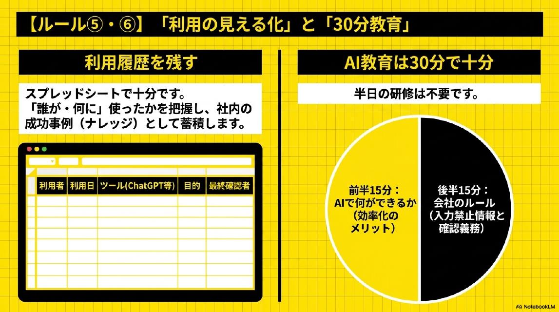 ルール⑤・⑥：利用の見える化と30分教育。利用履歴を残す：スプレッドシートで十分。誰が・何に使ったかを把握し社内の成功事例（ナレッジ）として蓄積する。表項目：利用者、利用日、ツール（ChatGPT等）、目的、最終確認者。AI教育は30分で十分：半日の研修は不要。前半15分AIで何ができるか（効率化のメリット）、後半15分会社のルール（入力禁止情報と確認義務）。