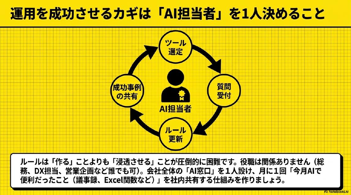 運用を成功させるカギはAI担当者を1人決めること。サイクル図：ツール選定→質問受付→ルール更新→成功事例の共有→（ツール選定へ戻る）。ルールは作ることよりも浸透させることが圧倒的に困難です。役職は関係ありません（総務、DX担当、営業企画など誰でも可）。会社全体のAI窓口を1人設け、月に1回今月AIで便利だったことを社内共有する仕組みを作りましょう。