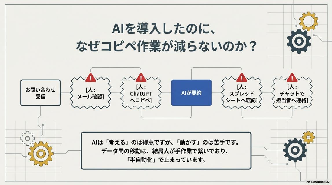 AIを導入したのに、なぜコピペ作業が減らないのか？お問い合わせ受信→［人：メール確認］→［人：ChatGPTへコピペ］→AIが要約→［人：スプレッドシートへ転記］→［人：チャットで担当者へ連絡］というフロー図。AIは『考える』のは得意ですが、『動かす』のは苦手です。データ間の移動は、結局人が手作業で繋いでおり、『半自動化』で止まっています。