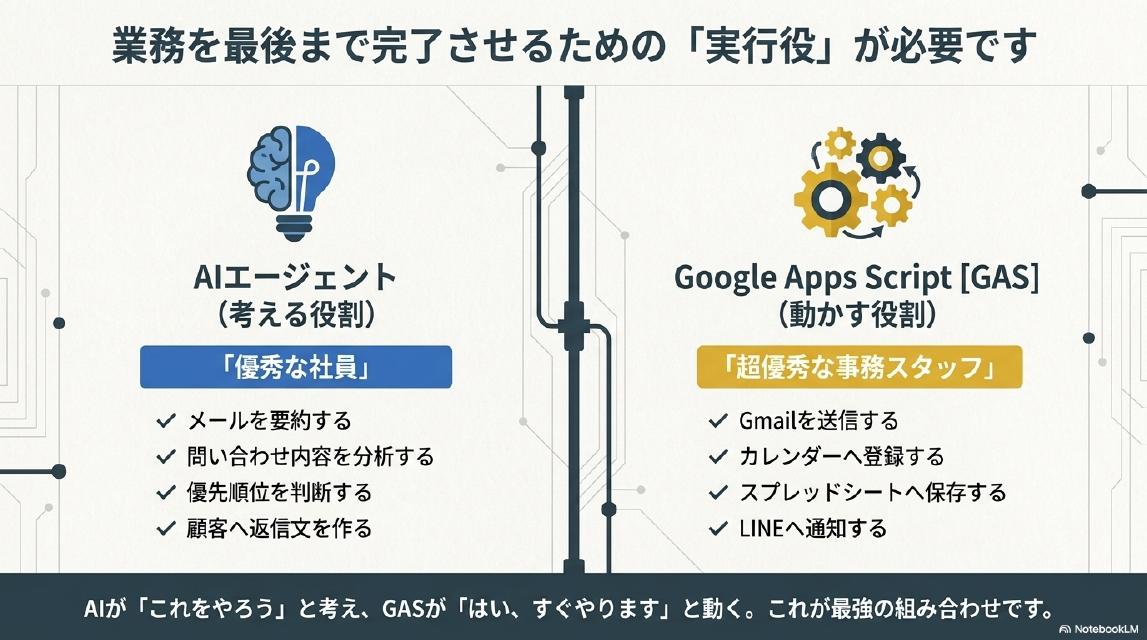 業務を最後まで完了させるための『実行役』が必要です。AIエージェント（考える役割）＝『優秀な社員』：メールを要約する、問い合わせ内容を分析する、優先順位を判断する、顧客へ返信文を作る。Google Apps Script[GAS]（動かす役割）＝『超優秀な事務スタッフ』：Gmailを送信する、カレンダーへ登録する、スプレッドシートへ保存する、LINEへ通知する。AIが『これをやろう』と考え、GASが『はい、すぐやります』と動く。これが最強の組み合わせです。