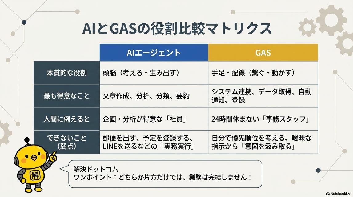 AIとGASの役割比較マトリクス。本質的な役割：AIエージェント＝頭脳（考える・生み出す）、GAS＝手足・配線（繋ぐ・動かす）。最も得意なこと：AIエージェント＝文章作成、分析、分類、要約、GAS＝システム連携、データ取得、自動通知、登録。人間に例えると：AIエージェント＝企画・分析が得意な社員、GAS＝24時間休まない事務スタッフ。できないこと（弱点）：AIエージェント＝郵便を出す、予定を登録する、LINEを送るなどの実務実行、GAS＝自分で優先順位を考える、曖昧な指示から意図を汲み取る。解決ドットコムワンポイント：どちらか片方だけでは、業務は完結しません！