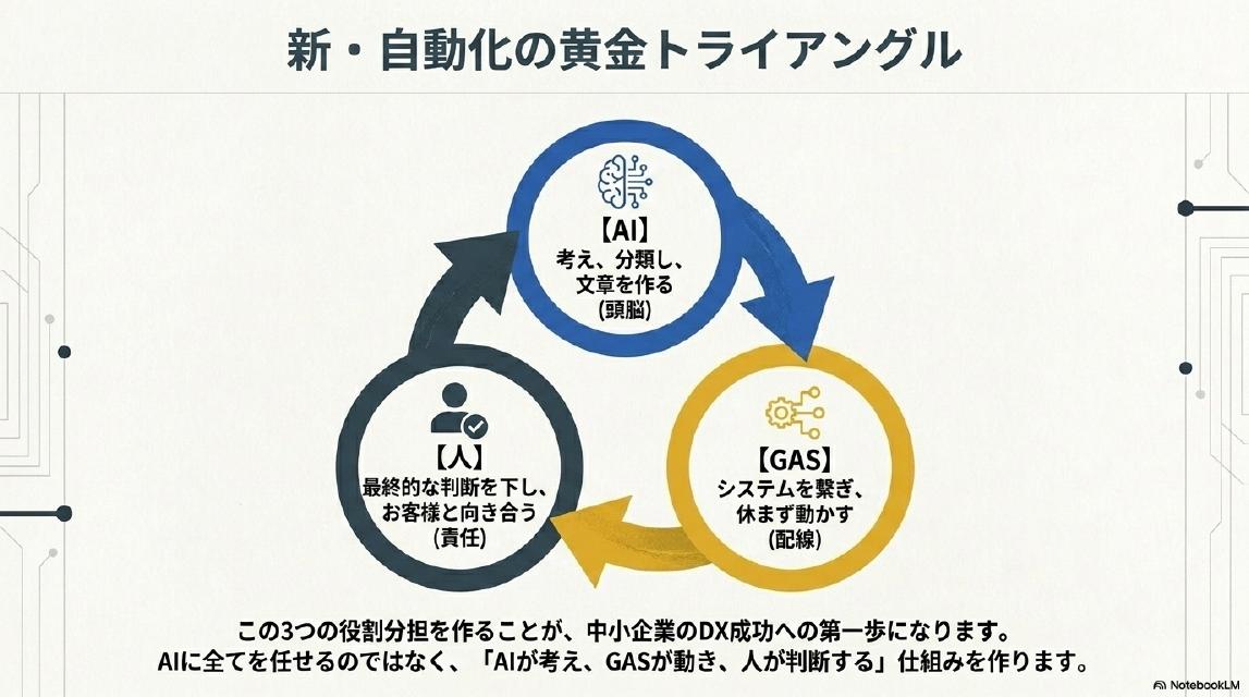 新・自動化の黄金トライアングル。【AI】考え、分類し、文章を作る（頭脳）→【GAS】システムを繋ぎ、休まず動かす（配線）→【人】最終的な判断を下し、お客様と向き合う（責任）→AIへ戻る循環図。この3つの役割分担を作ることが、中小企業のDX成功への第一歩になります。AIに全てを任せるのではなく、『AIが考え、GASが動き、人が判断する』仕組みを作ります。