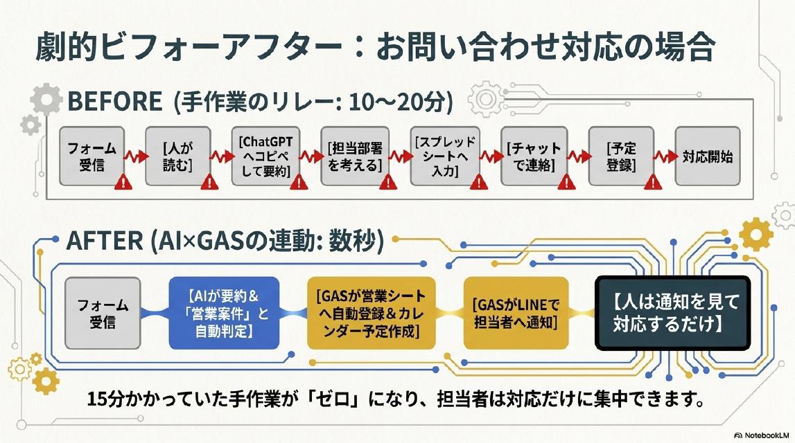 劇的ビフォーアフター：お問い合わせ対応の場合。BEFORE（手作業のリレー：10〜20分）：フォーム受信→人が読む→ChatGPTへコピペして要約→担当部署を考える→スプレッドシートへ入力→チャットで連絡→予定登録→対応開始。AFTER（AI×GASの連動：数秒）：フォーム受信→AIが要約＆営業案件と自動判定→GASが営業シートへ自動登録＆カレンダー予定作成→GASがLINEで担当者へ通知→人は通知を見て対応するだけ。15分かかっていた手作業がゼロになり、担当者は対応だけに集中できます。