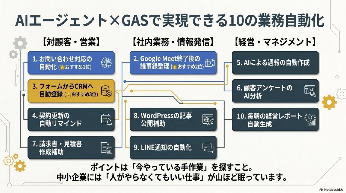 AIエージェント×GASで実現できる10の業務自動化。【対顧客・営業】1.お問い合わせ対応の自動化（おすすめ1位）、3.フォームからCRMへ自動登録（おすすめ3位）、4.契約更新の自動リマインド、7.請求書・見積書作成補助。【社内業務・情報発信】2.Google Meet終了後の議事録整理（おすすめ2位）、8.WordPressの記事公開補助、9.LINE通知の自動化。【経営・マネジメント】5.AIによる週報の自動作成、6.顧客アンケートのAI分析、10.毎朝の経営レポート自動生成。ポイントは『今やっている手作業』を探すこと。中小企業には『人がやらなくてもいい仕事』が山ほど眠っています。