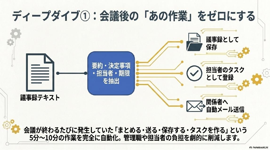 ディープダイブ①：会議後の『あの作業』をゼロにする。議事録テキスト→要約・決定事項・担当者・期限を抽出→議事録として保存、担当者のタスクとして登録、関係者へ自動メール送信、の3方向へ分岐する図解。会議が終わるたびに発生していた『まとめる・送る・保存する・タスクを作る』という5分〜10分の作業を完全に自動化。管理職や担当者の負担を劇的に削減します。